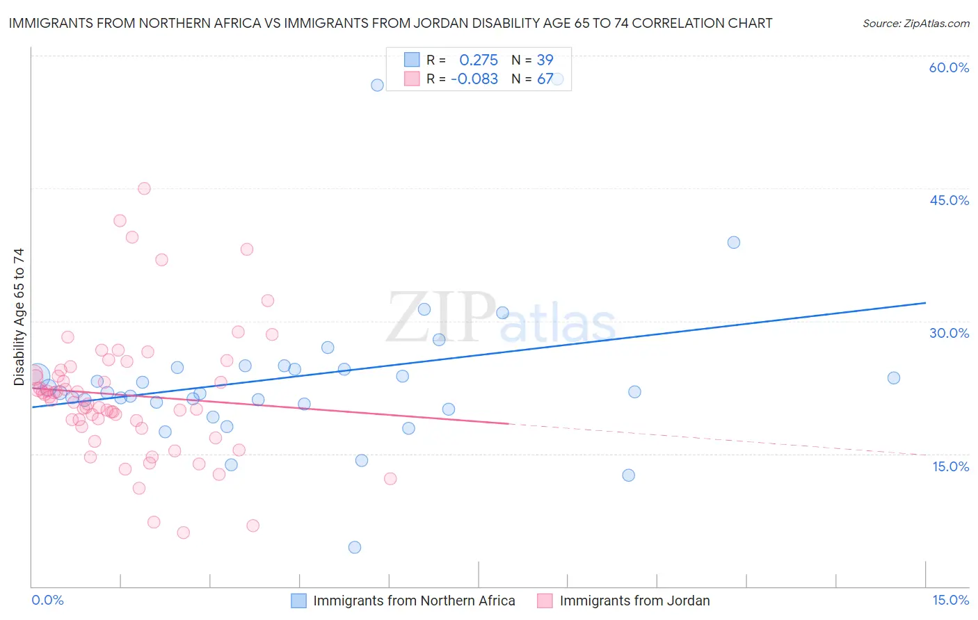 Immigrants from Northern Africa vs Immigrants from Jordan Disability Age 65 to 74