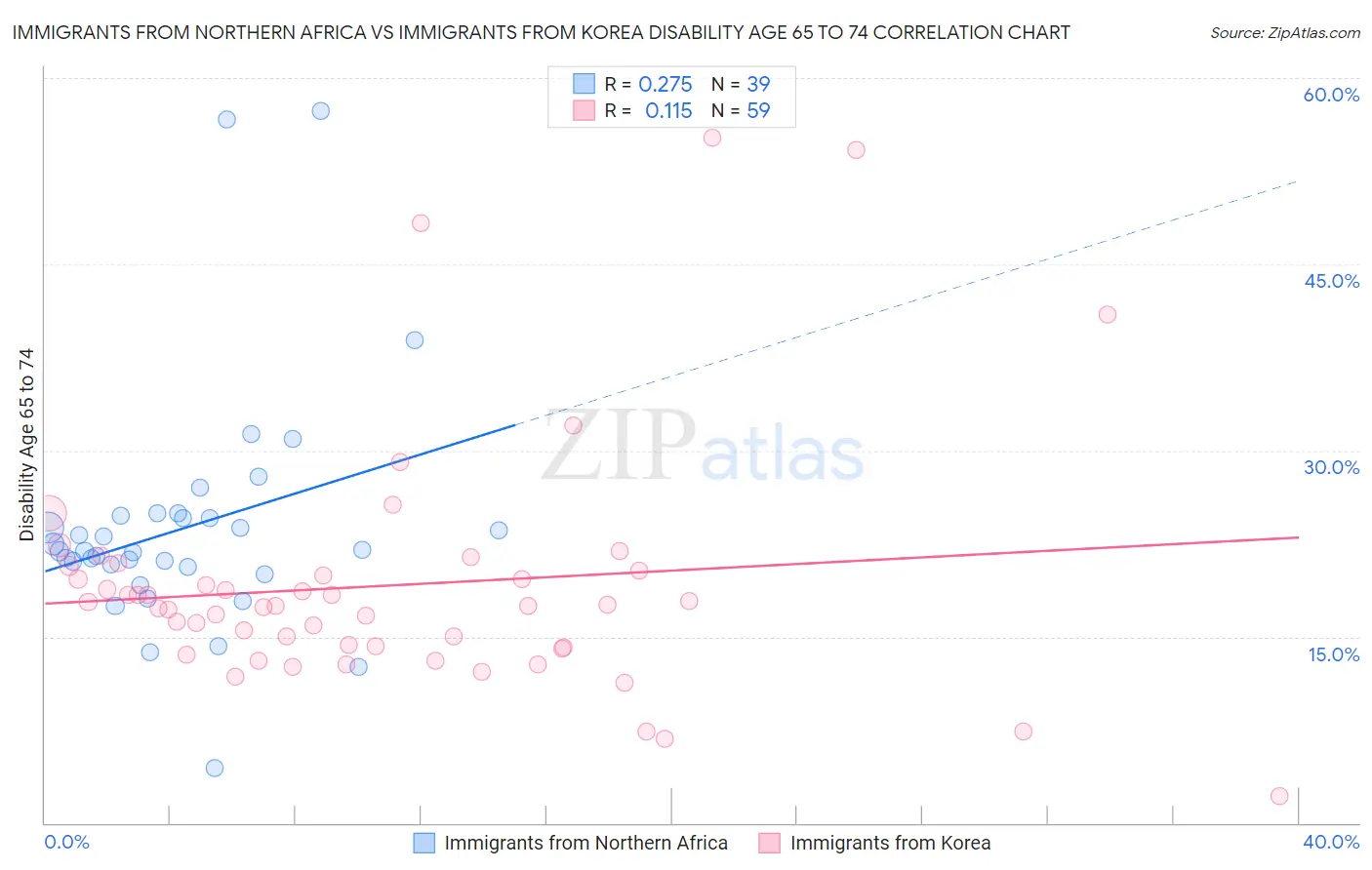 Immigrants from Northern Africa vs Immigrants from Korea Disability Age 65 to 74