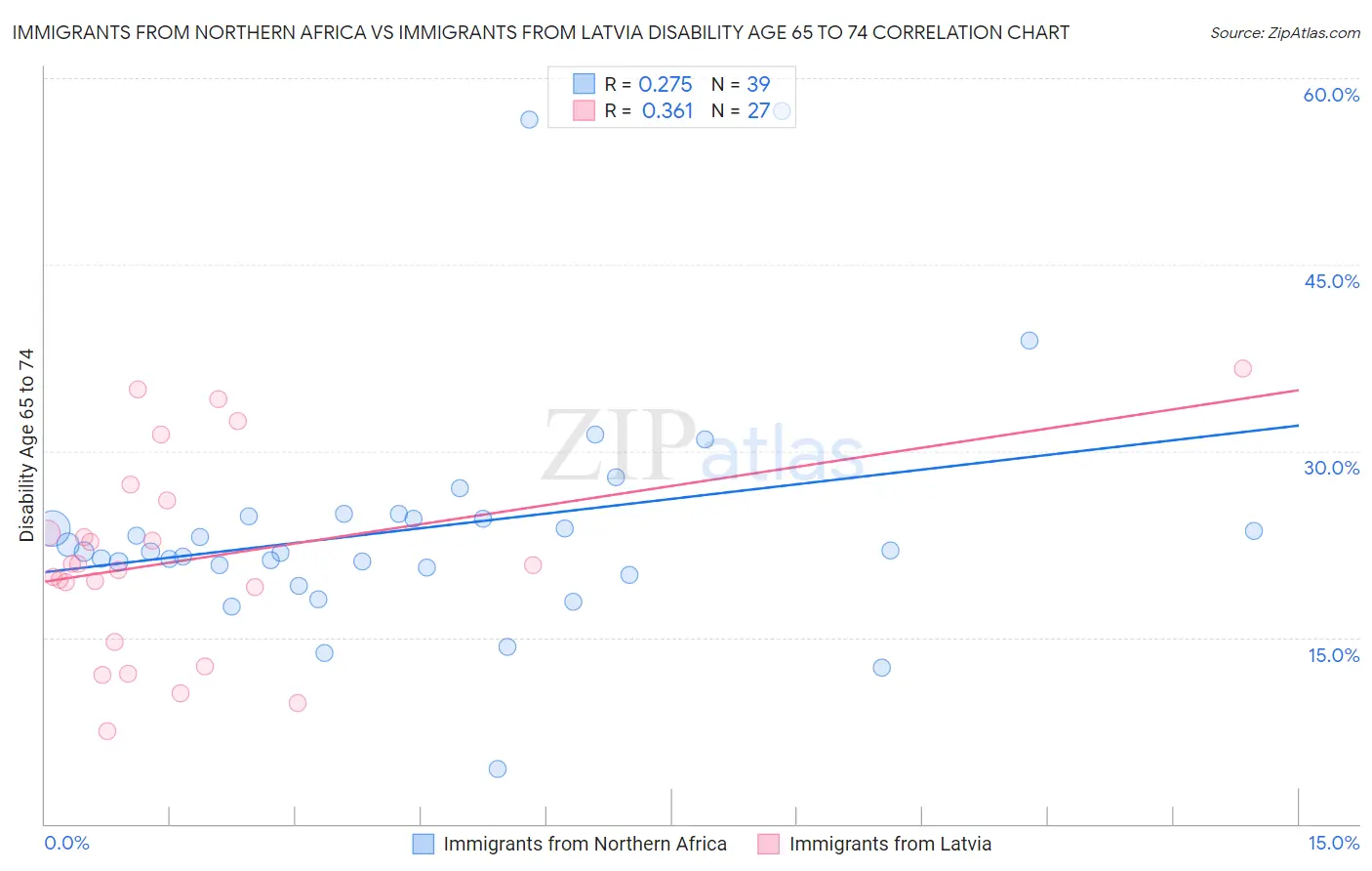 Immigrants from Northern Africa vs Immigrants from Latvia Disability Age 65 to 74
