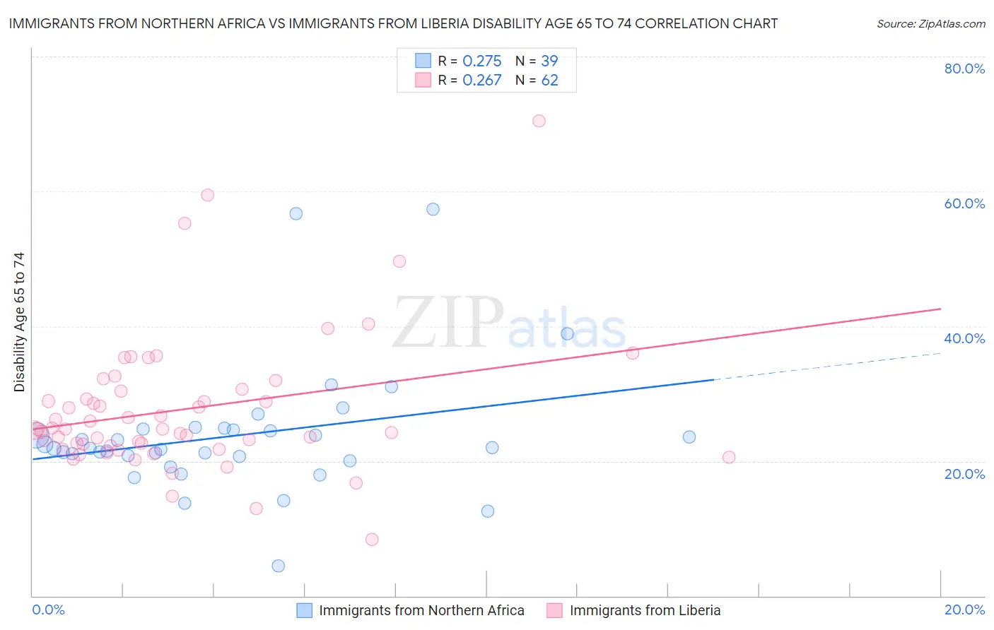 Immigrants from Northern Africa vs Immigrants from Liberia Disability Age 65 to 74
