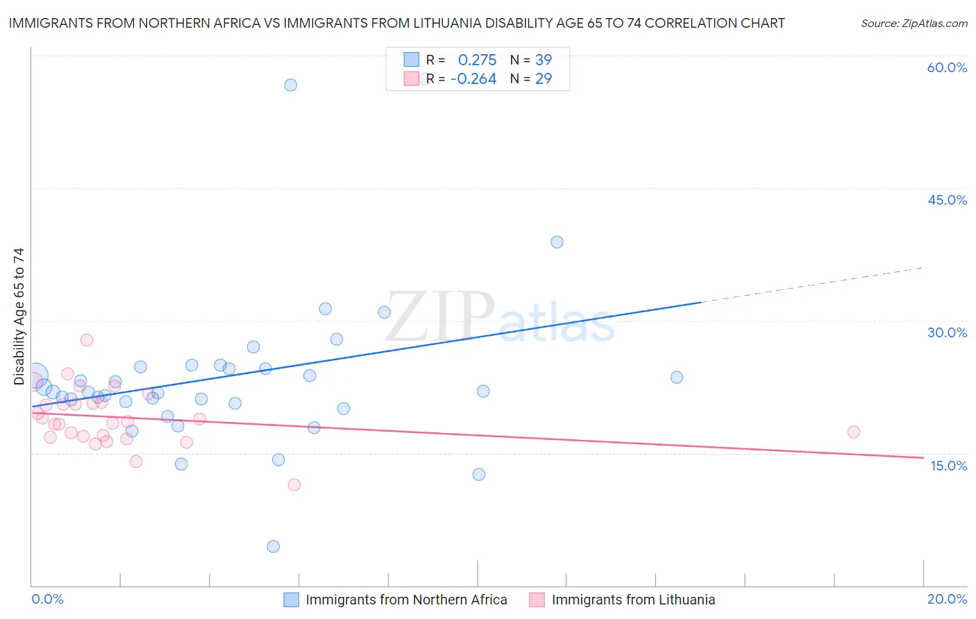Immigrants from Northern Africa vs Immigrants from Lithuania Disability Age 65 to 74