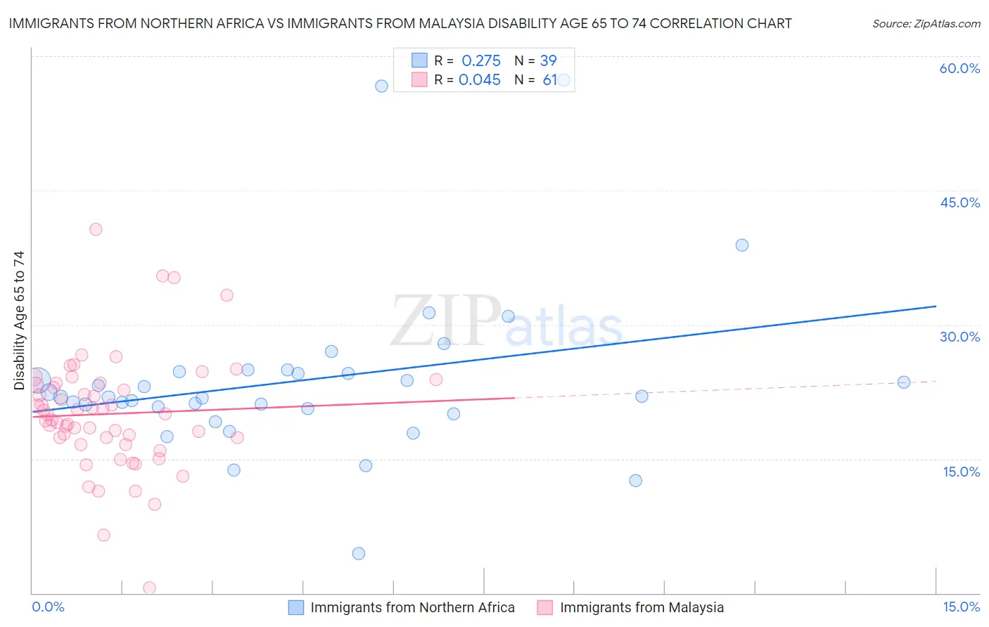 Immigrants from Northern Africa vs Immigrants from Malaysia Disability Age 65 to 74