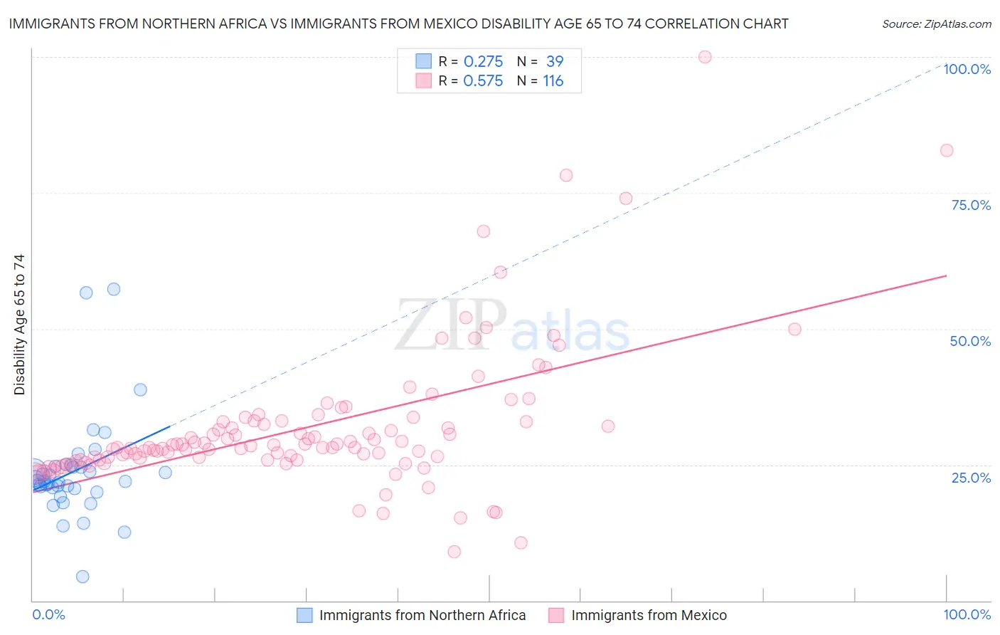 Immigrants from Northern Africa vs Immigrants from Mexico Disability Age 65 to 74