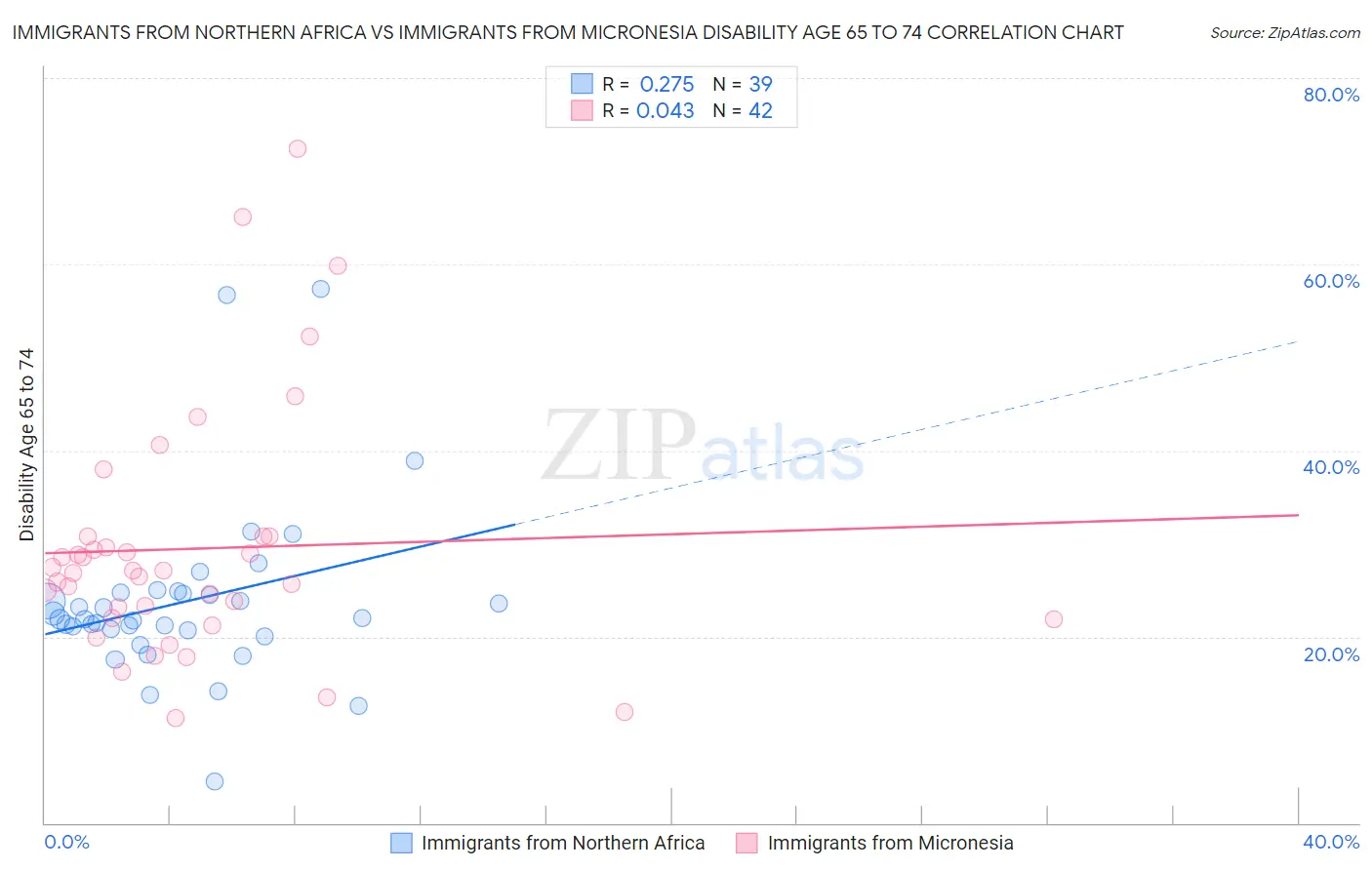 Immigrants from Northern Africa vs Immigrants from Micronesia Disability Age 65 to 74