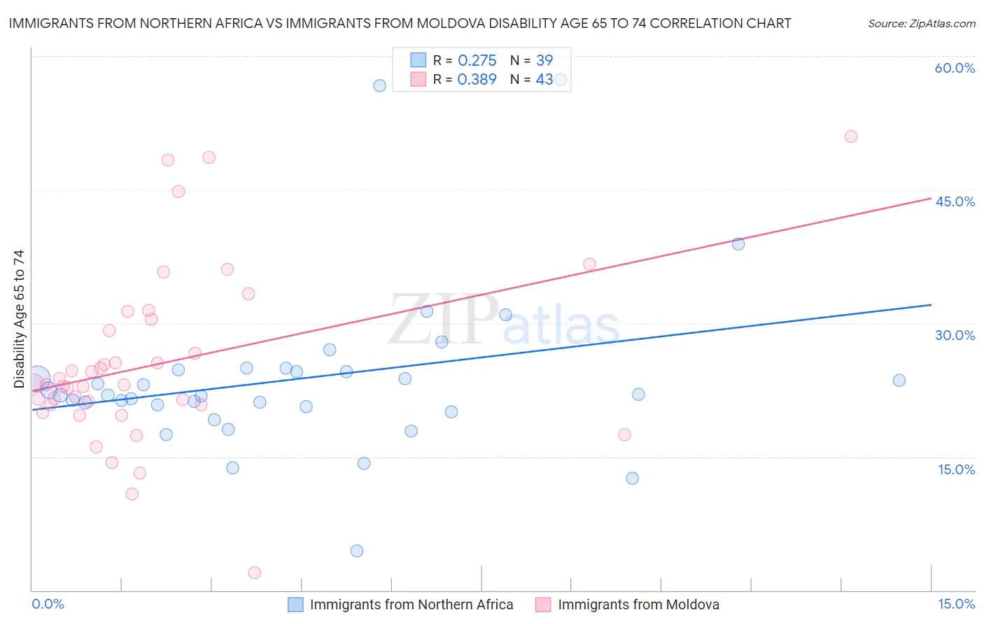 Immigrants from Northern Africa vs Immigrants from Moldova Disability Age 65 to 74