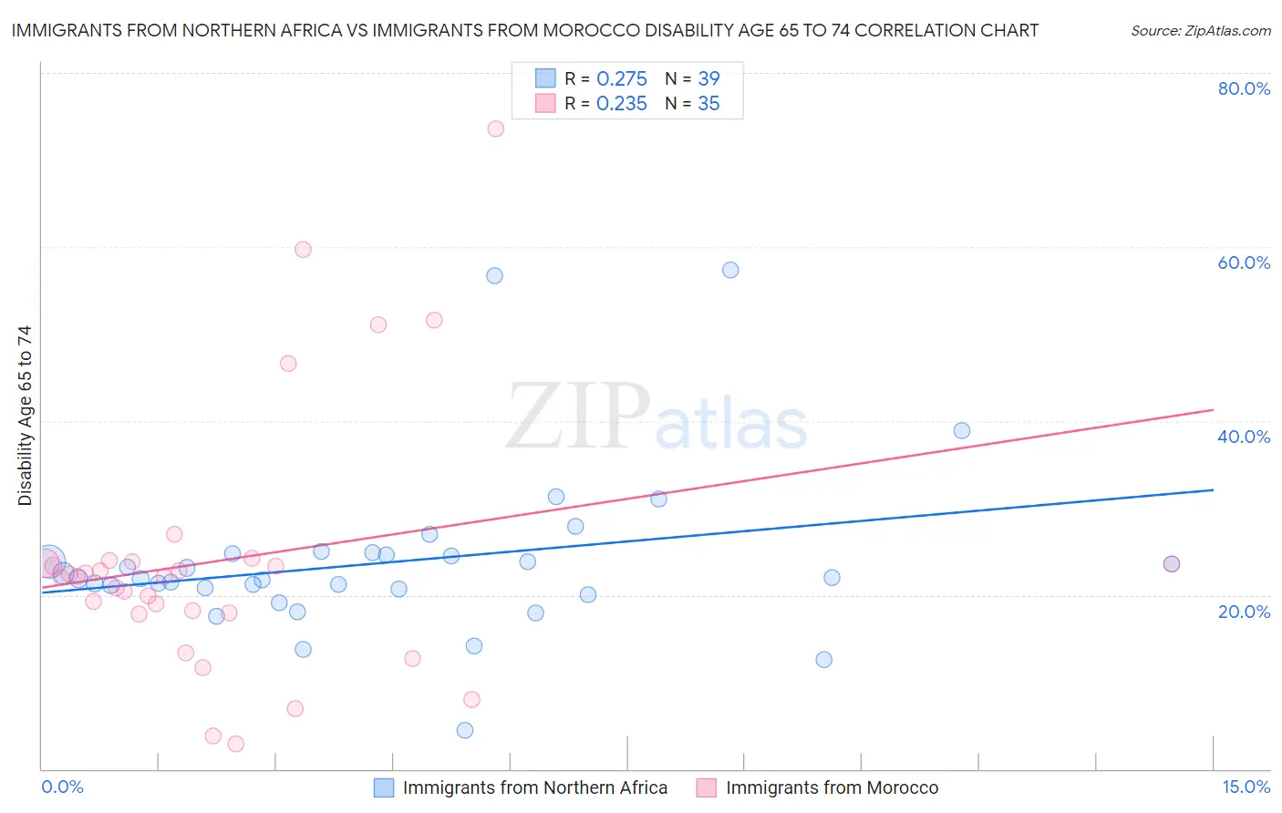 Immigrants from Northern Africa vs Immigrants from Morocco Disability Age 65 to 74