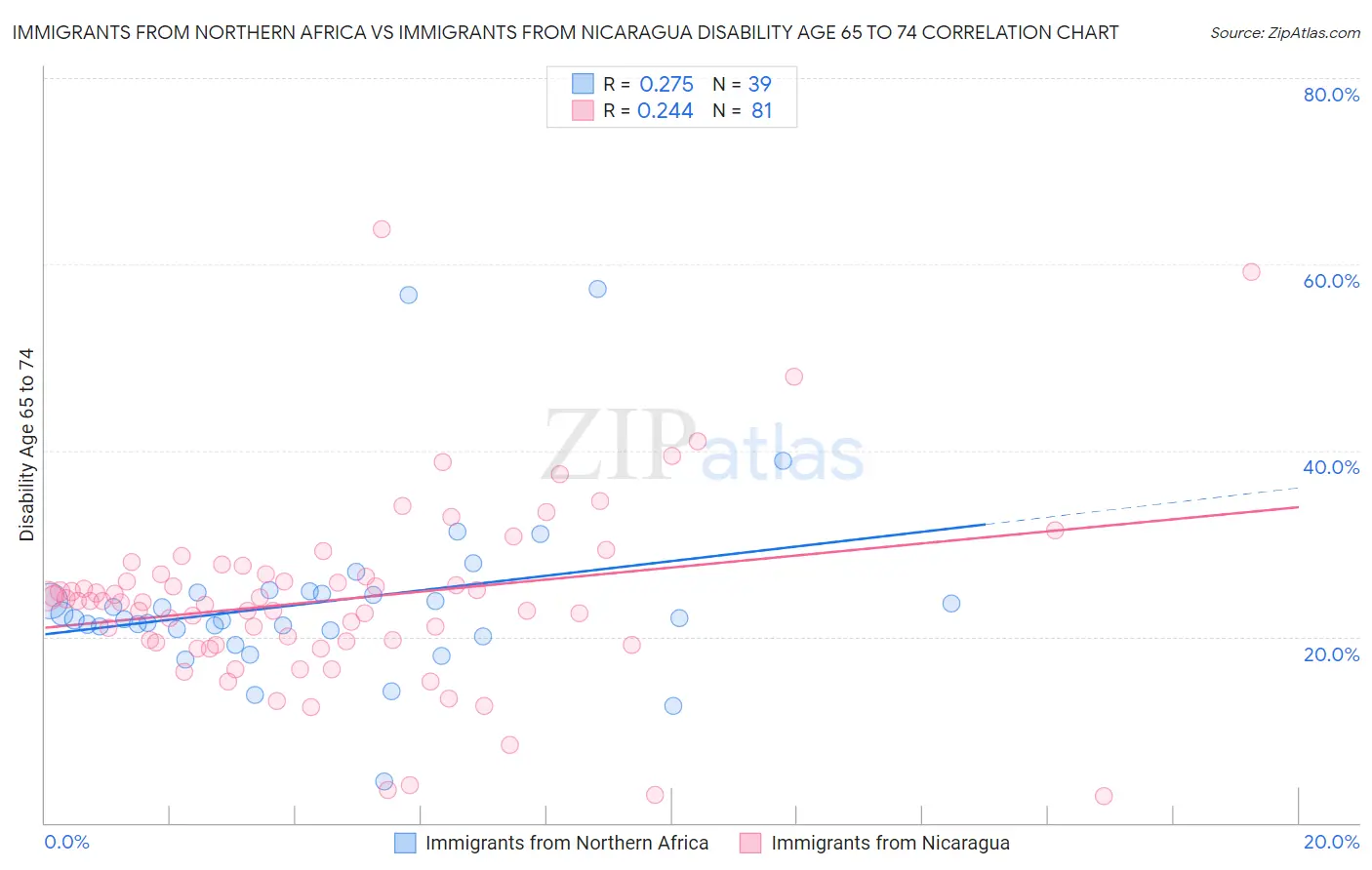 Immigrants from Northern Africa vs Immigrants from Nicaragua Disability Age 65 to 74