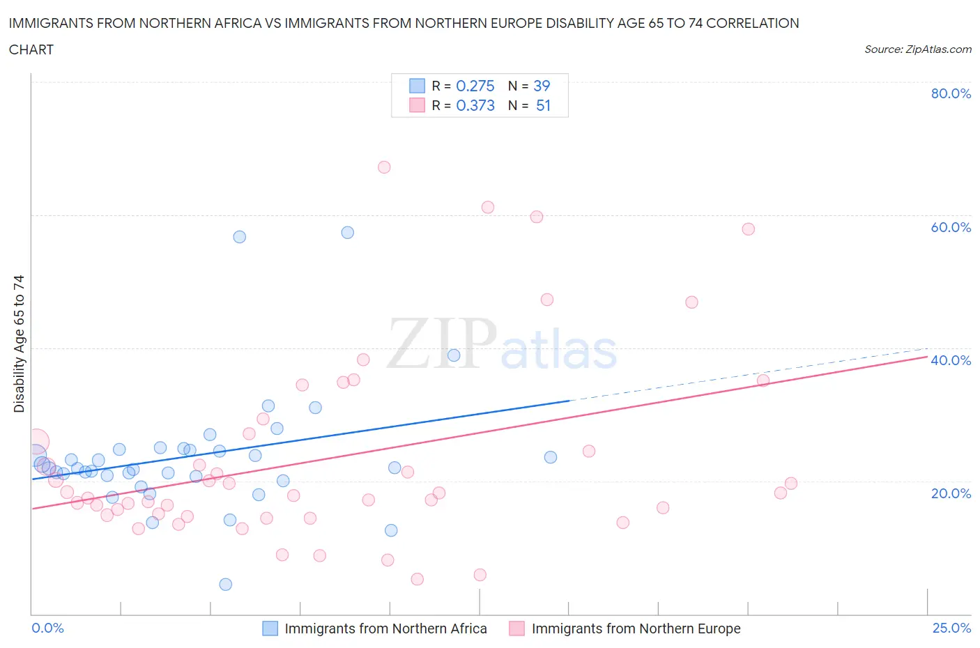 Immigrants from Northern Africa vs Immigrants from Northern Europe Disability Age 65 to 74