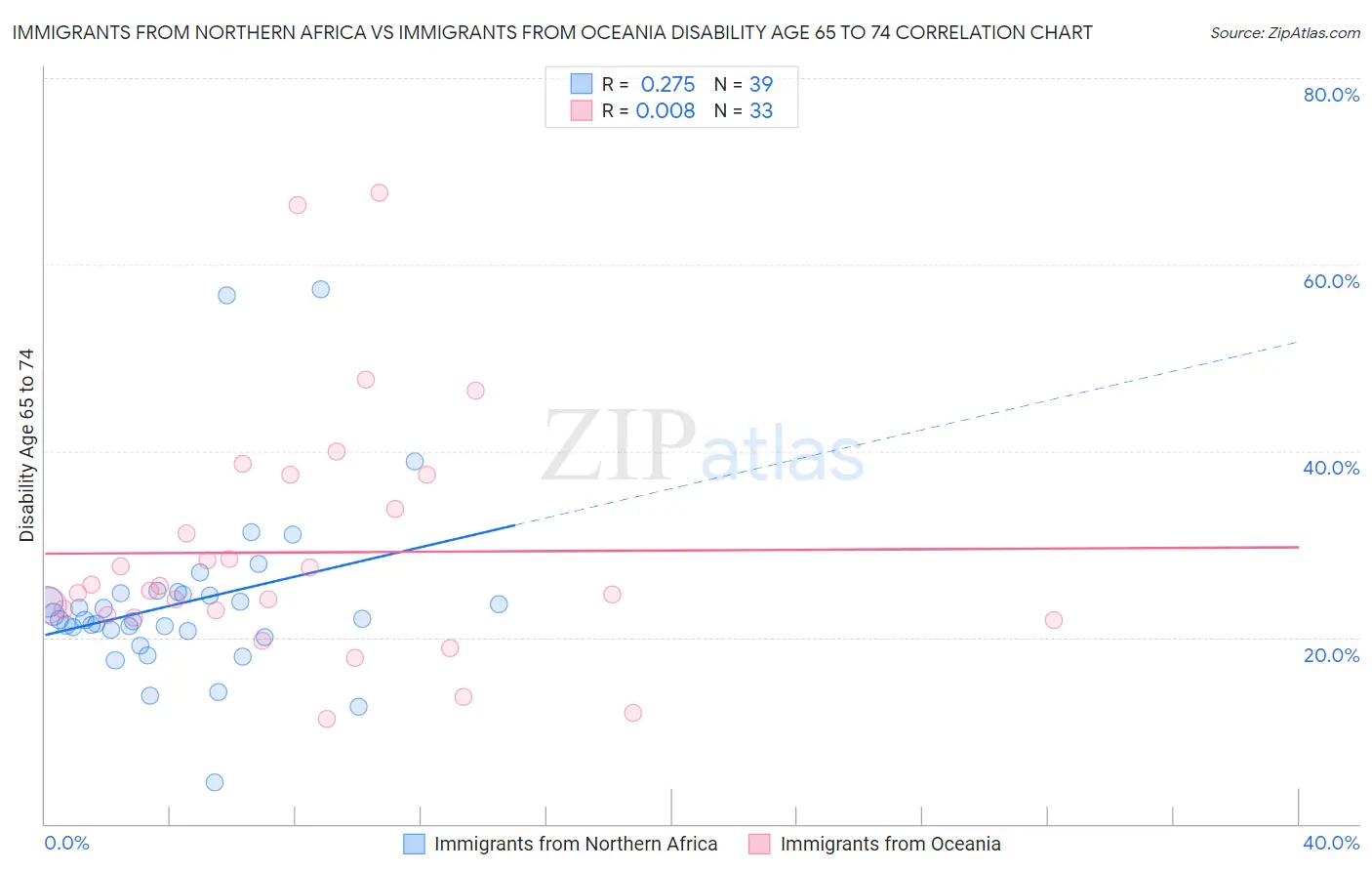 Immigrants from Northern Africa vs Immigrants from Oceania Disability Age 65 to 74