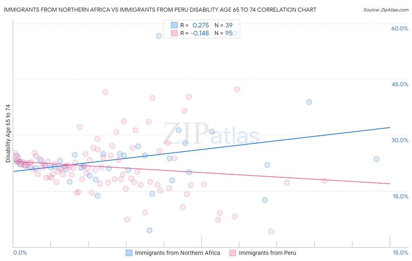 Immigrants from Northern Africa vs Immigrants from Peru Disability Age 65 to 74