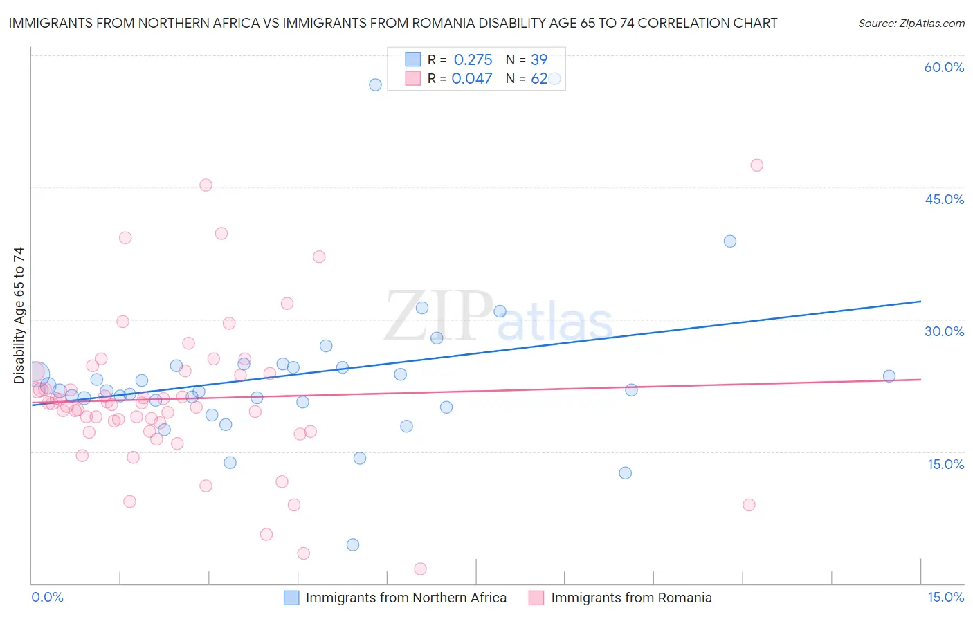 Immigrants from Northern Africa vs Immigrants from Romania Disability Age 65 to 74