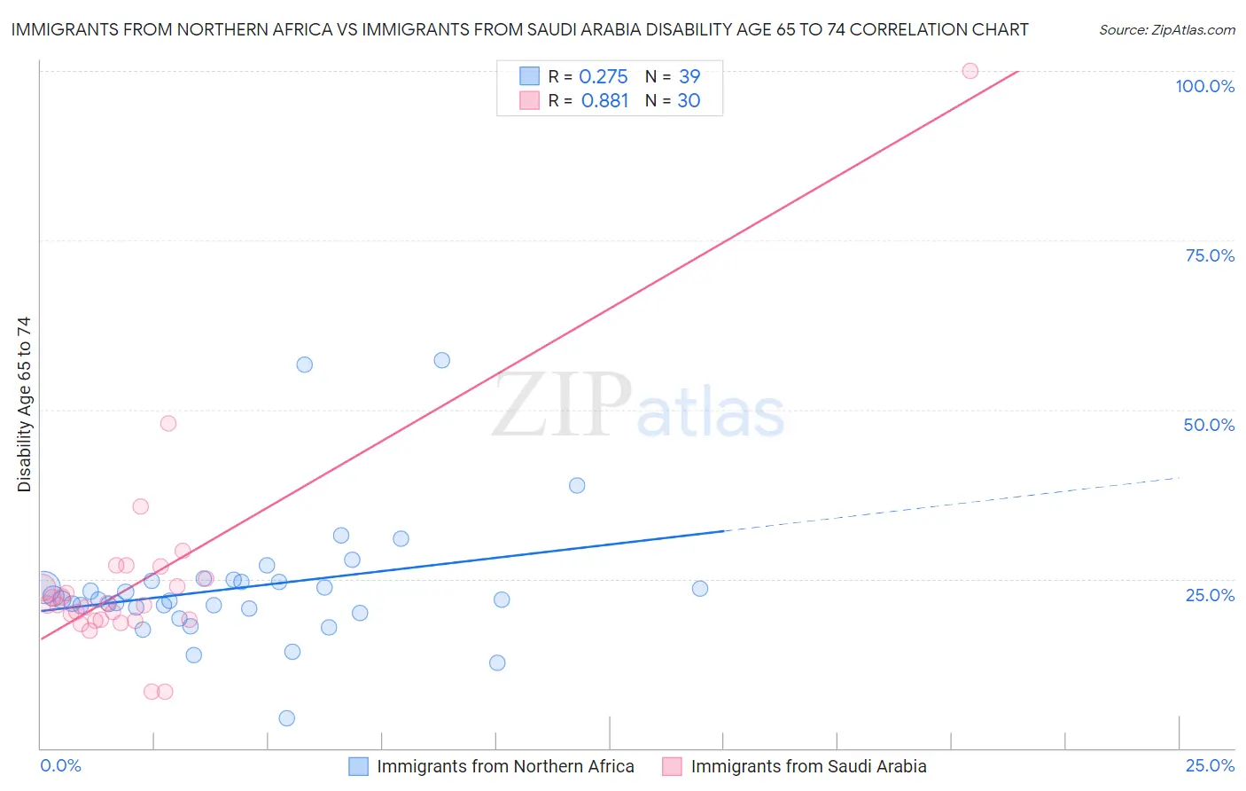 Immigrants from Northern Africa vs Immigrants from Saudi Arabia Disability Age 65 to 74