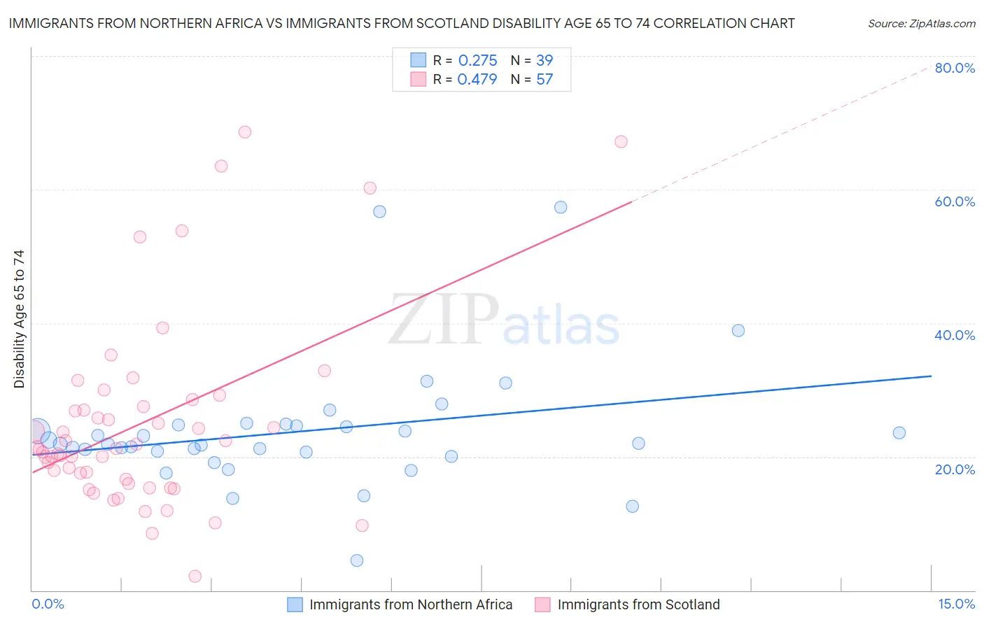 Immigrants from Northern Africa vs Immigrants from Scotland Disability Age 65 to 74