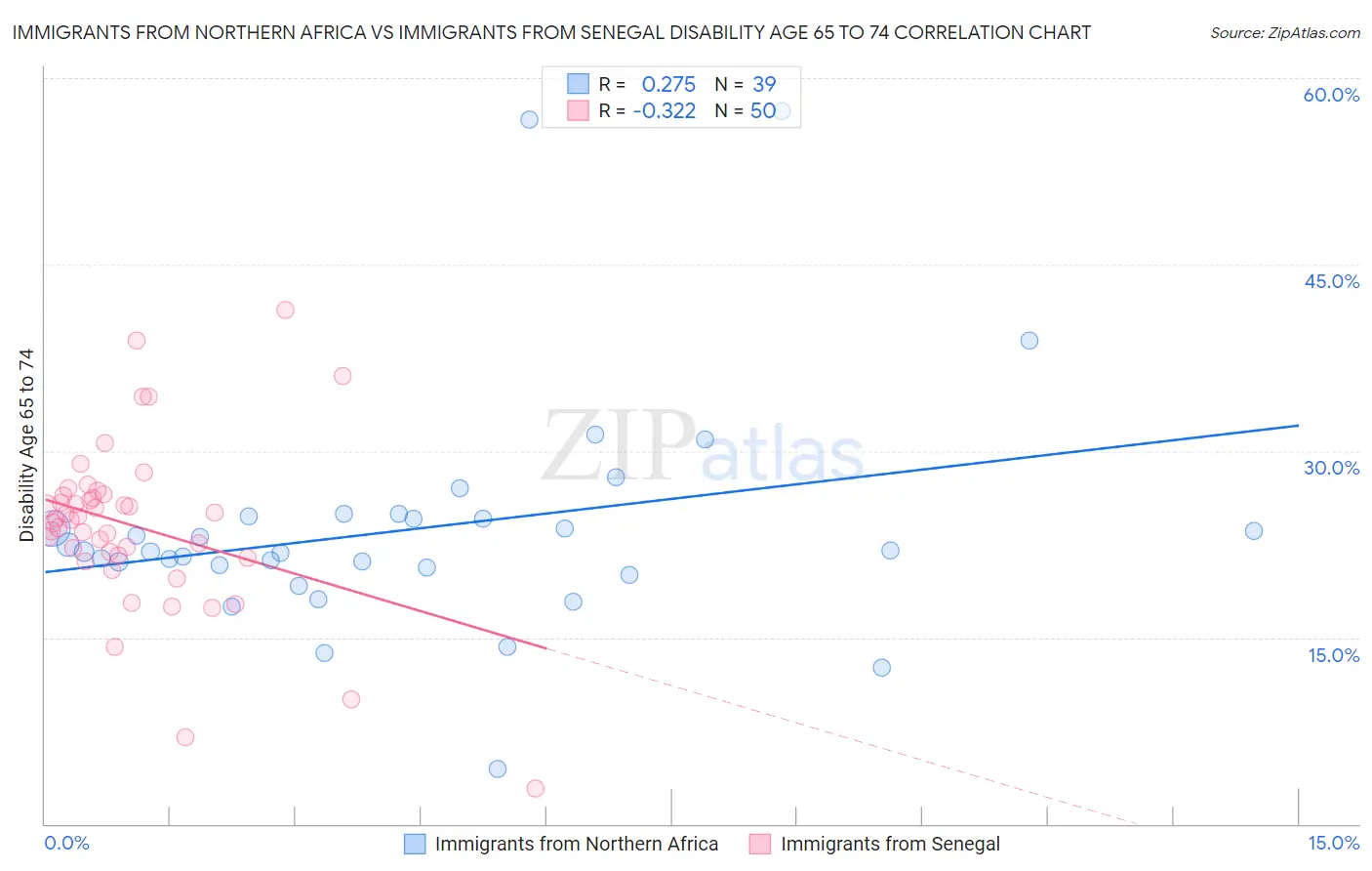 Immigrants from Northern Africa vs Immigrants from Senegal Disability Age 65 to 74