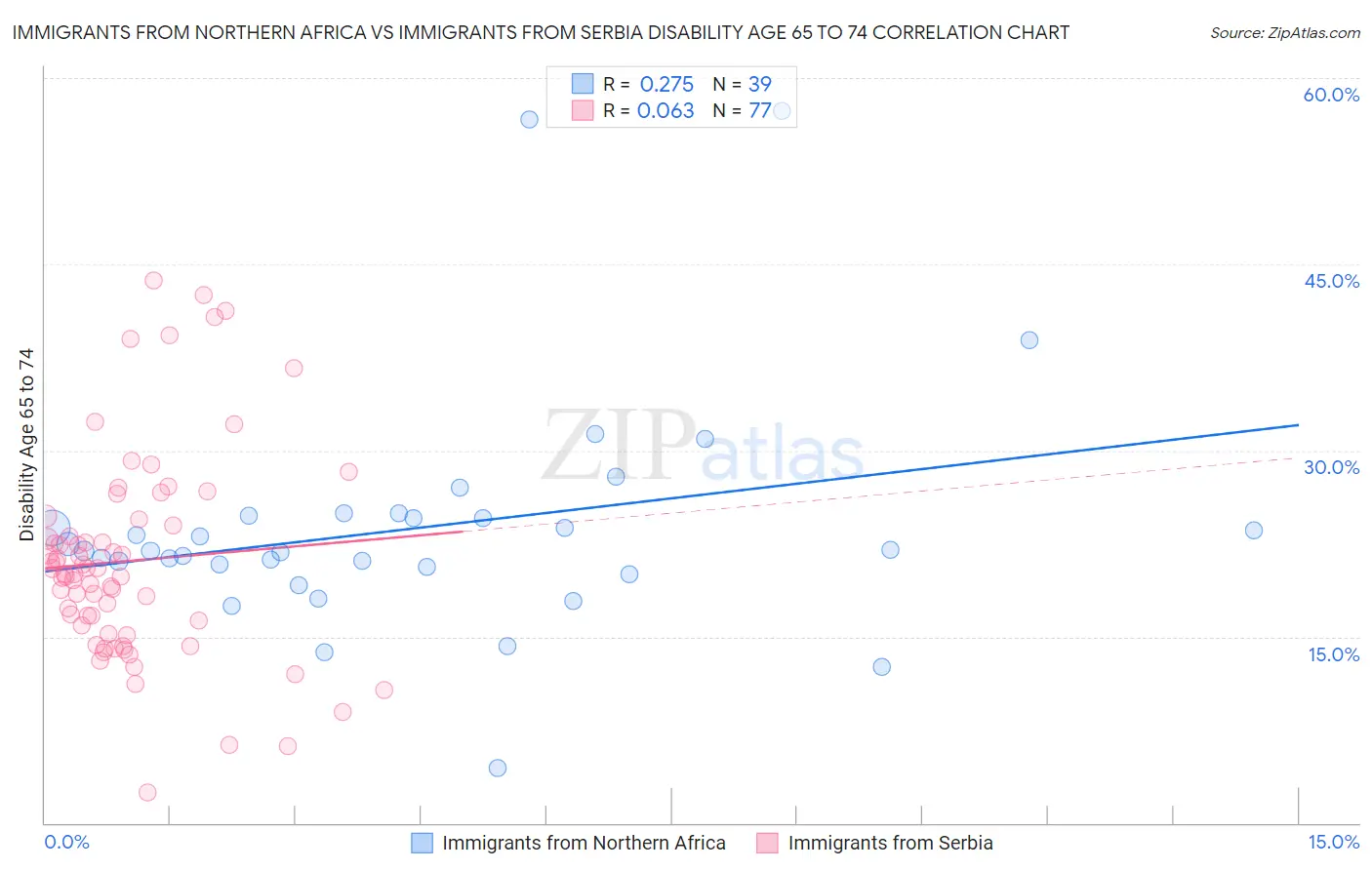 Immigrants from Northern Africa vs Immigrants from Serbia Disability Age 65 to 74