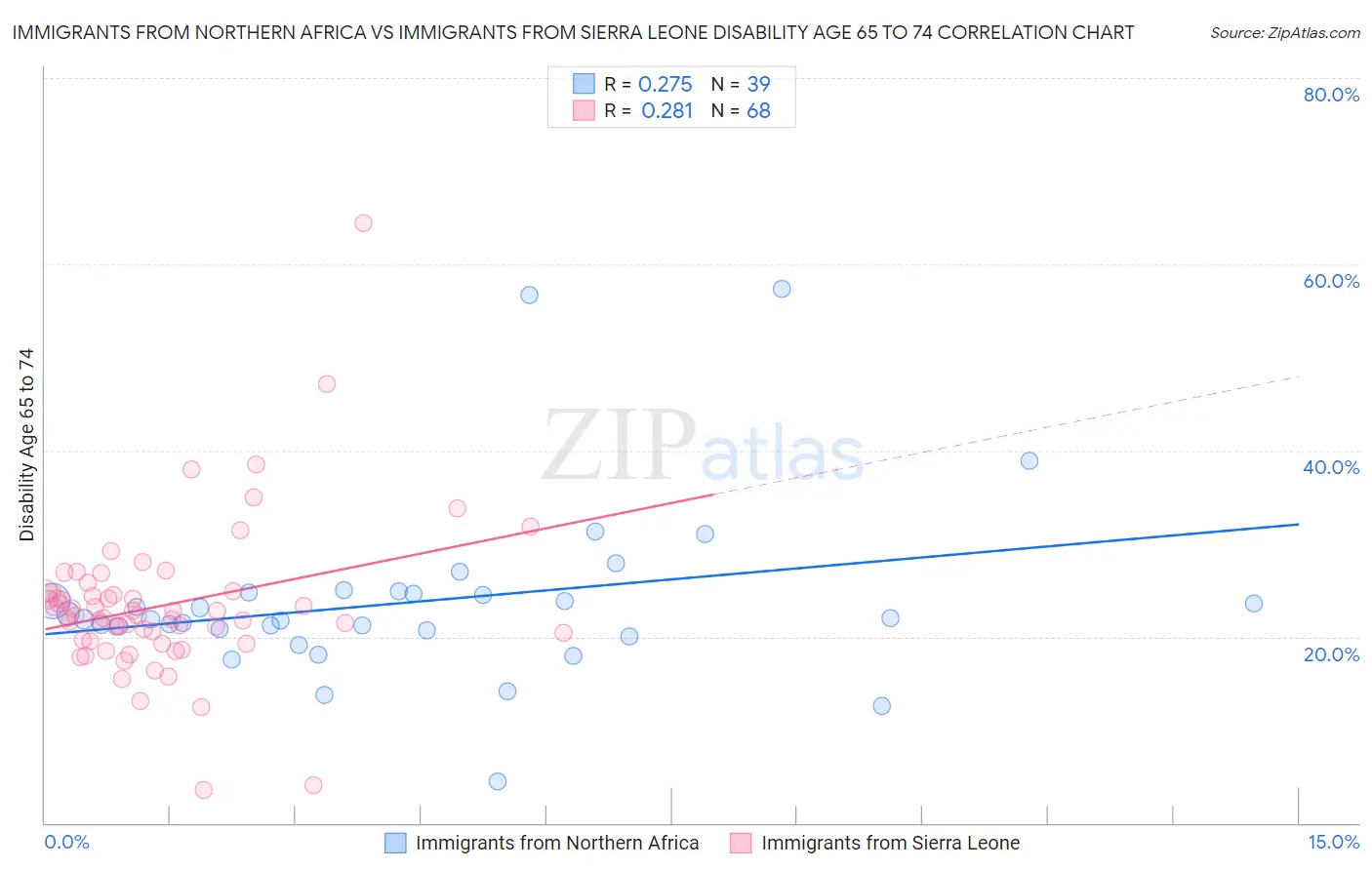 Immigrants from Northern Africa vs Immigrants from Sierra Leone Disability Age 65 to 74