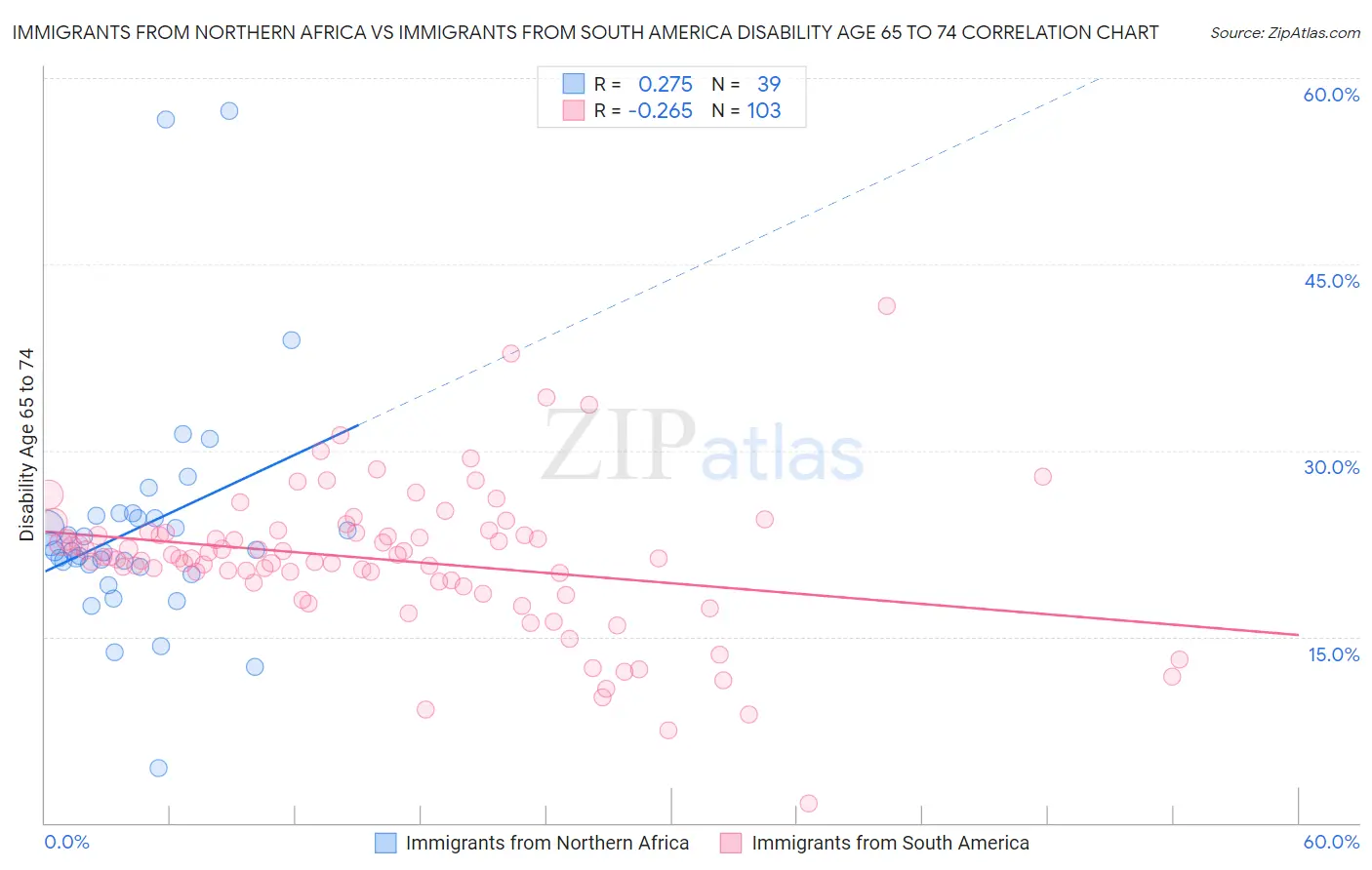 Immigrants from Northern Africa vs Immigrants from South America Disability Age 65 to 74