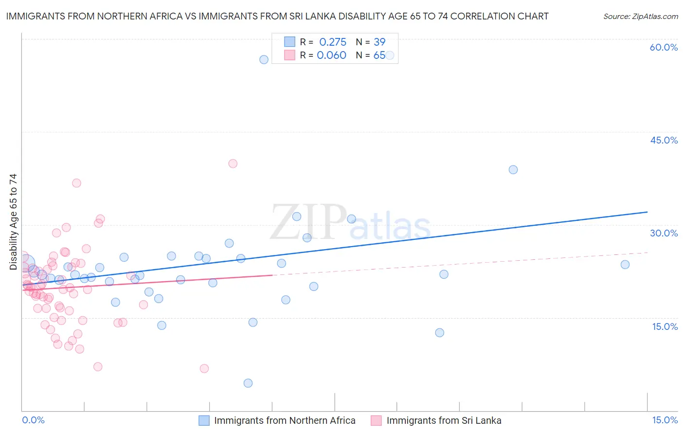 Immigrants from Northern Africa vs Immigrants from Sri Lanka Disability Age 65 to 74