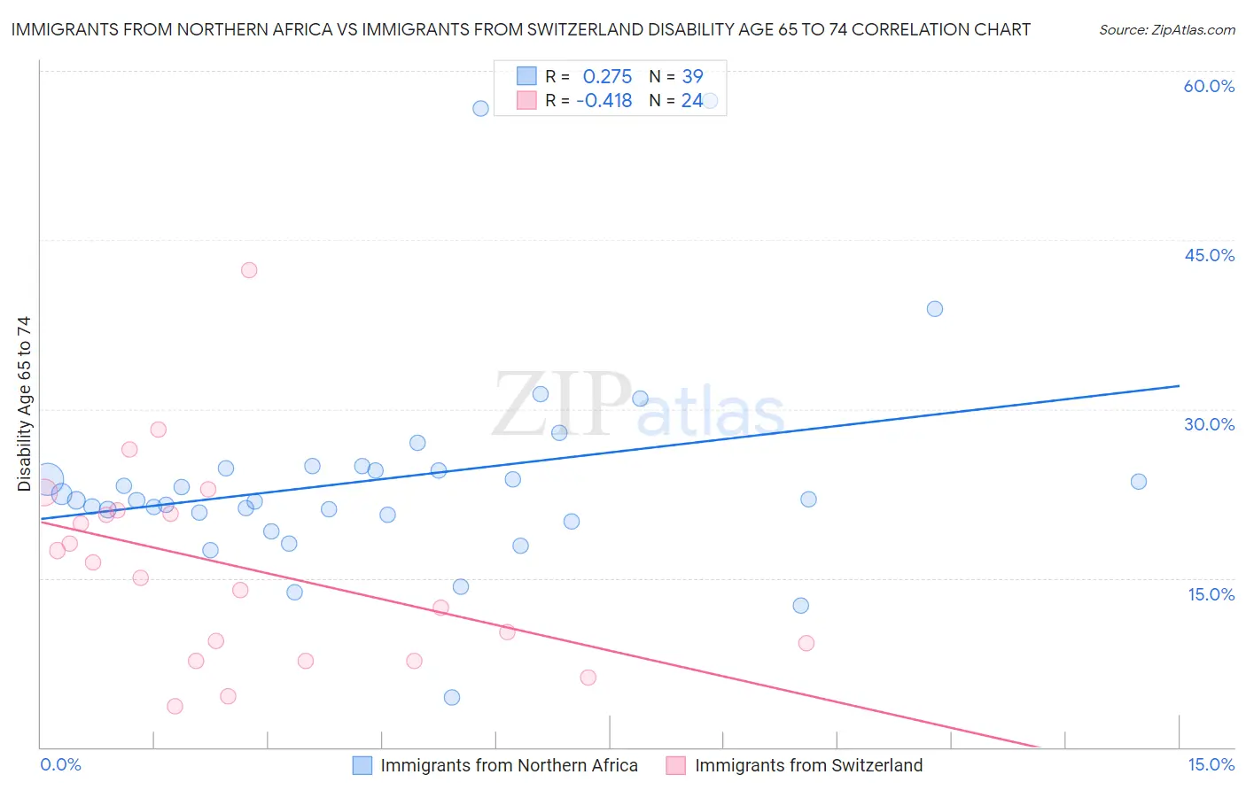 Immigrants from Northern Africa vs Immigrants from Switzerland Disability Age 65 to 74