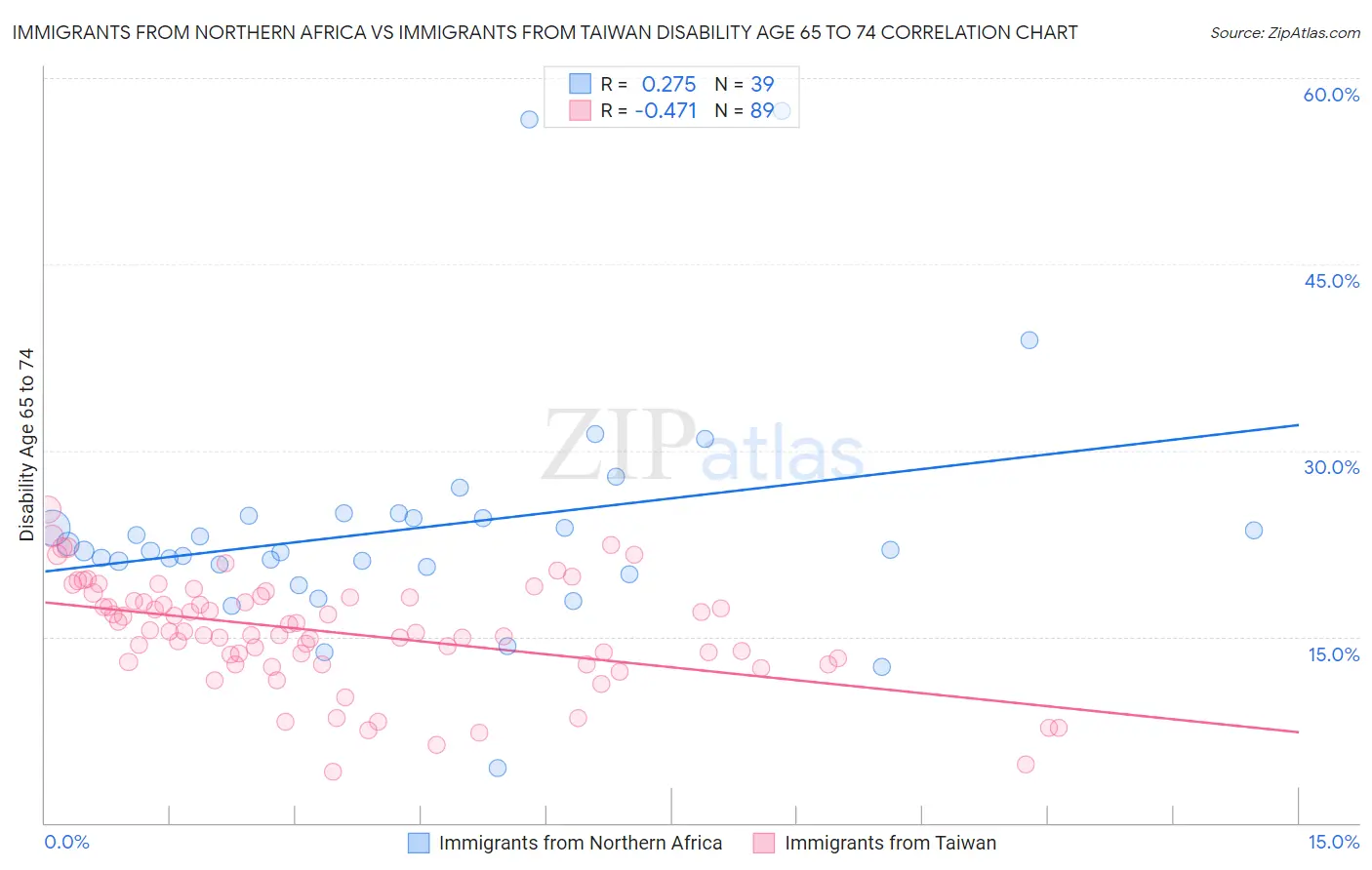 Immigrants from Northern Africa vs Immigrants from Taiwan Disability Age 65 to 74