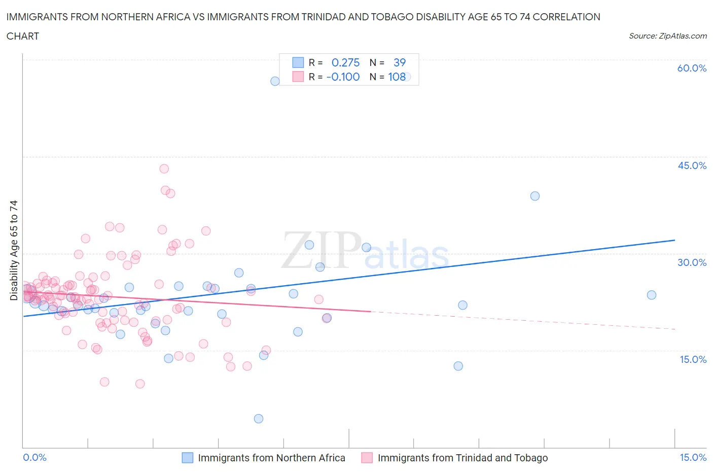 Immigrants from Northern Africa vs Immigrants from Trinidad and Tobago Disability Age 65 to 74