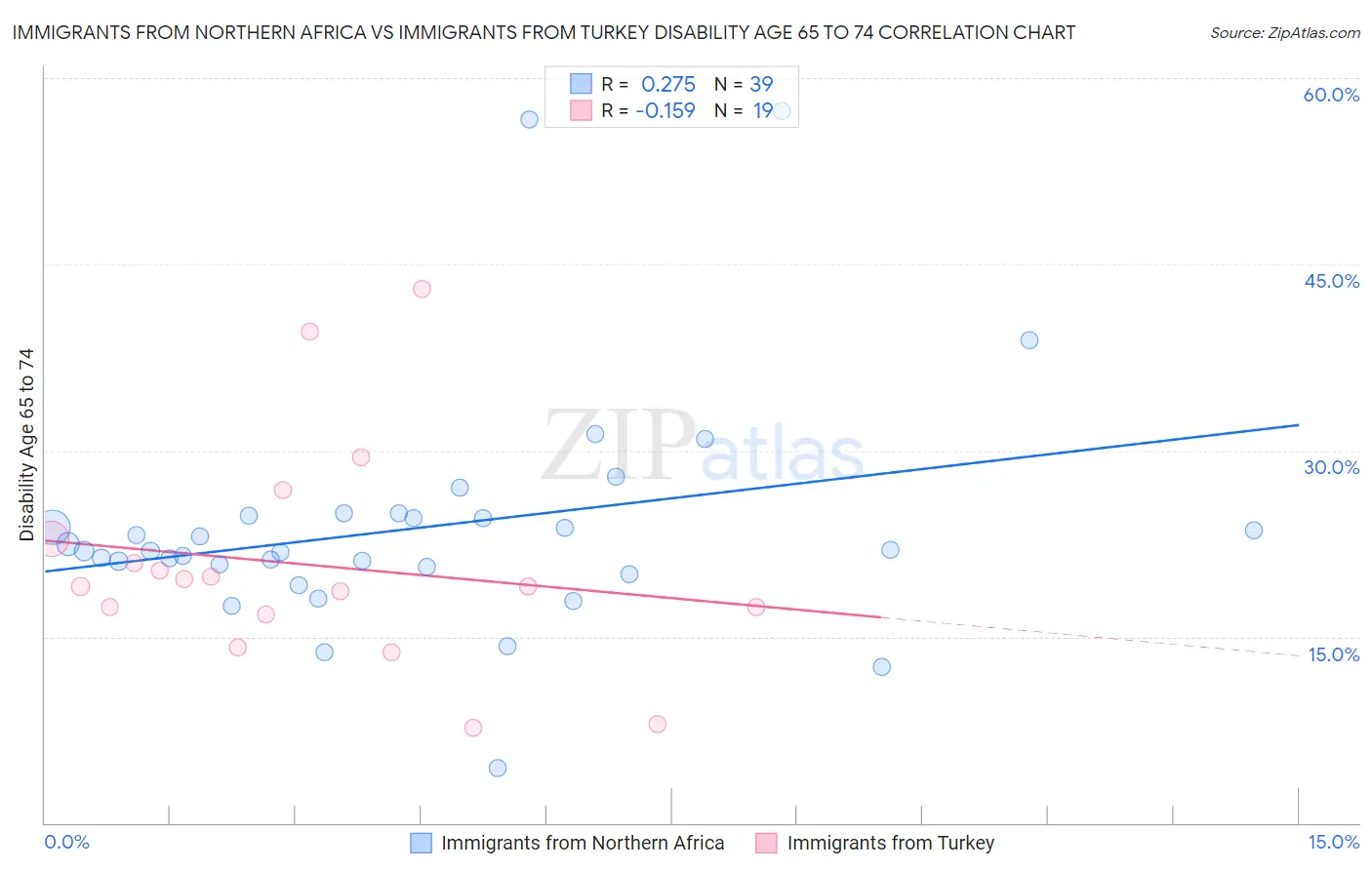 Immigrants from Northern Africa vs Immigrants from Turkey Disability Age 65 to 74