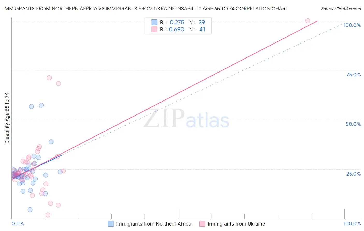 Immigrants from Northern Africa vs Immigrants from Ukraine Disability Age 65 to 74