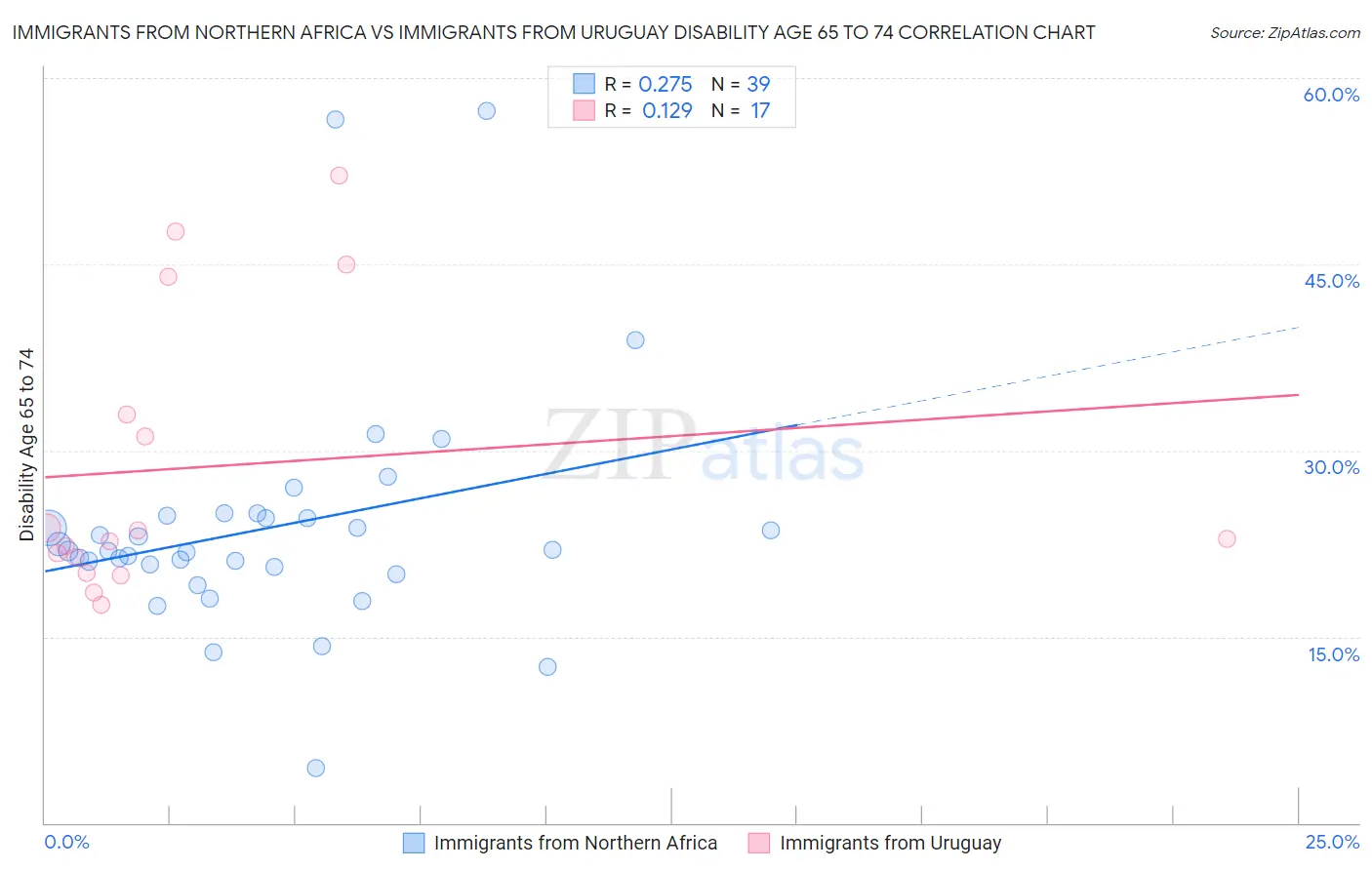 Immigrants from Northern Africa vs Immigrants from Uruguay Disability Age 65 to 74