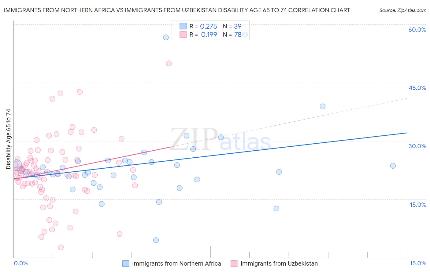 Immigrants from Northern Africa vs Immigrants from Uzbekistan Disability Age 65 to 74