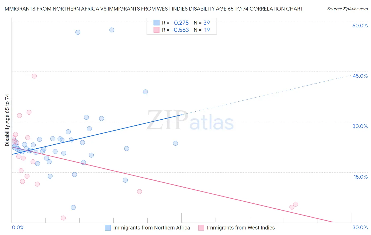 Immigrants from Northern Africa vs Immigrants from West Indies Disability Age 65 to 74