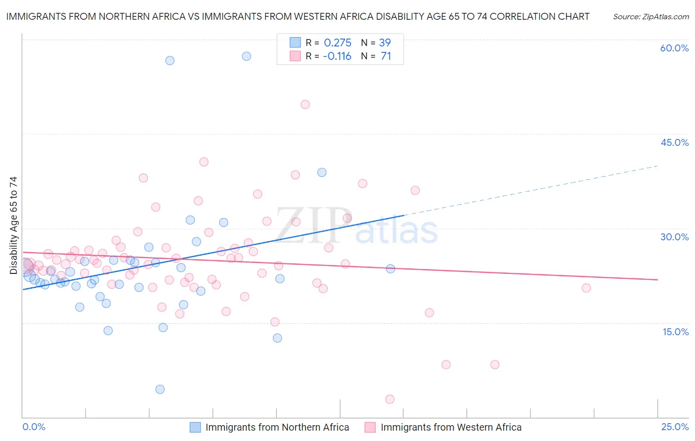 Immigrants from Northern Africa vs Immigrants from Western Africa Disability Age 65 to 74