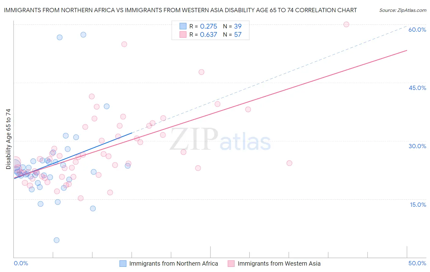 Immigrants from Northern Africa vs Immigrants from Western Asia Disability Age 65 to 74