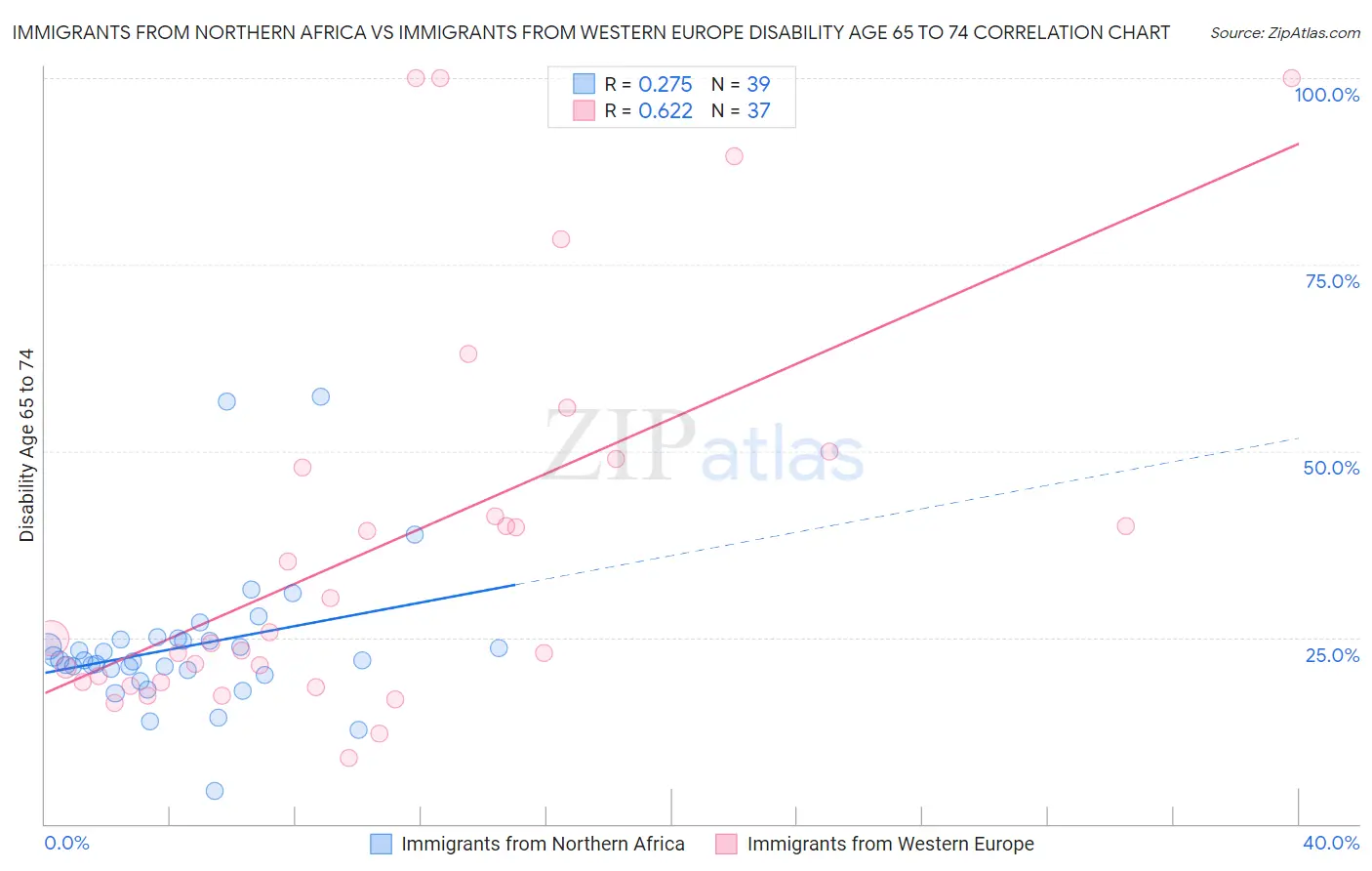 Immigrants from Northern Africa vs Immigrants from Western Europe Disability Age 65 to 74