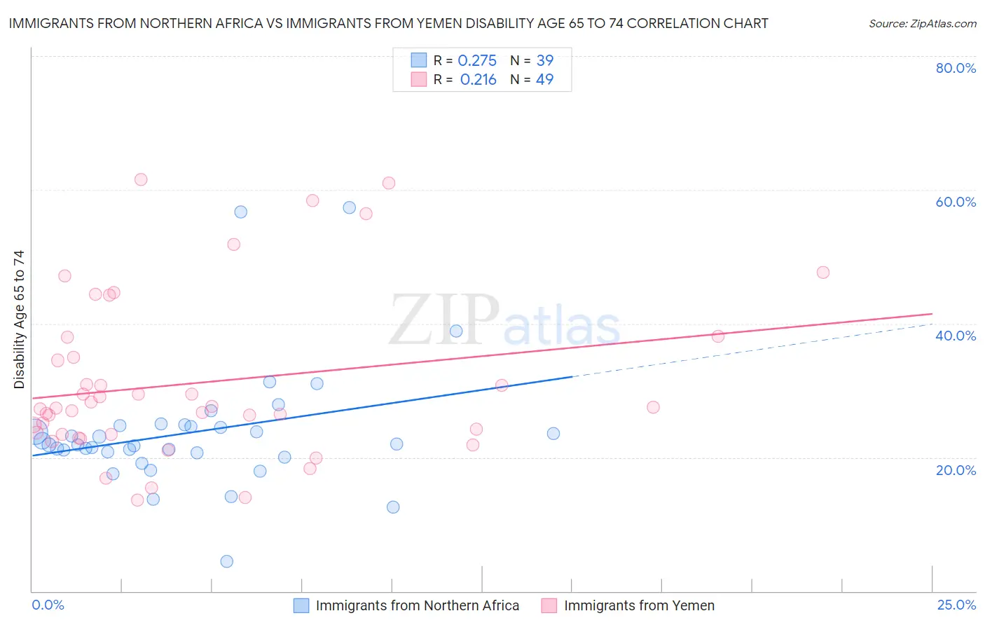 Immigrants from Northern Africa vs Immigrants from Yemen Disability Age 65 to 74