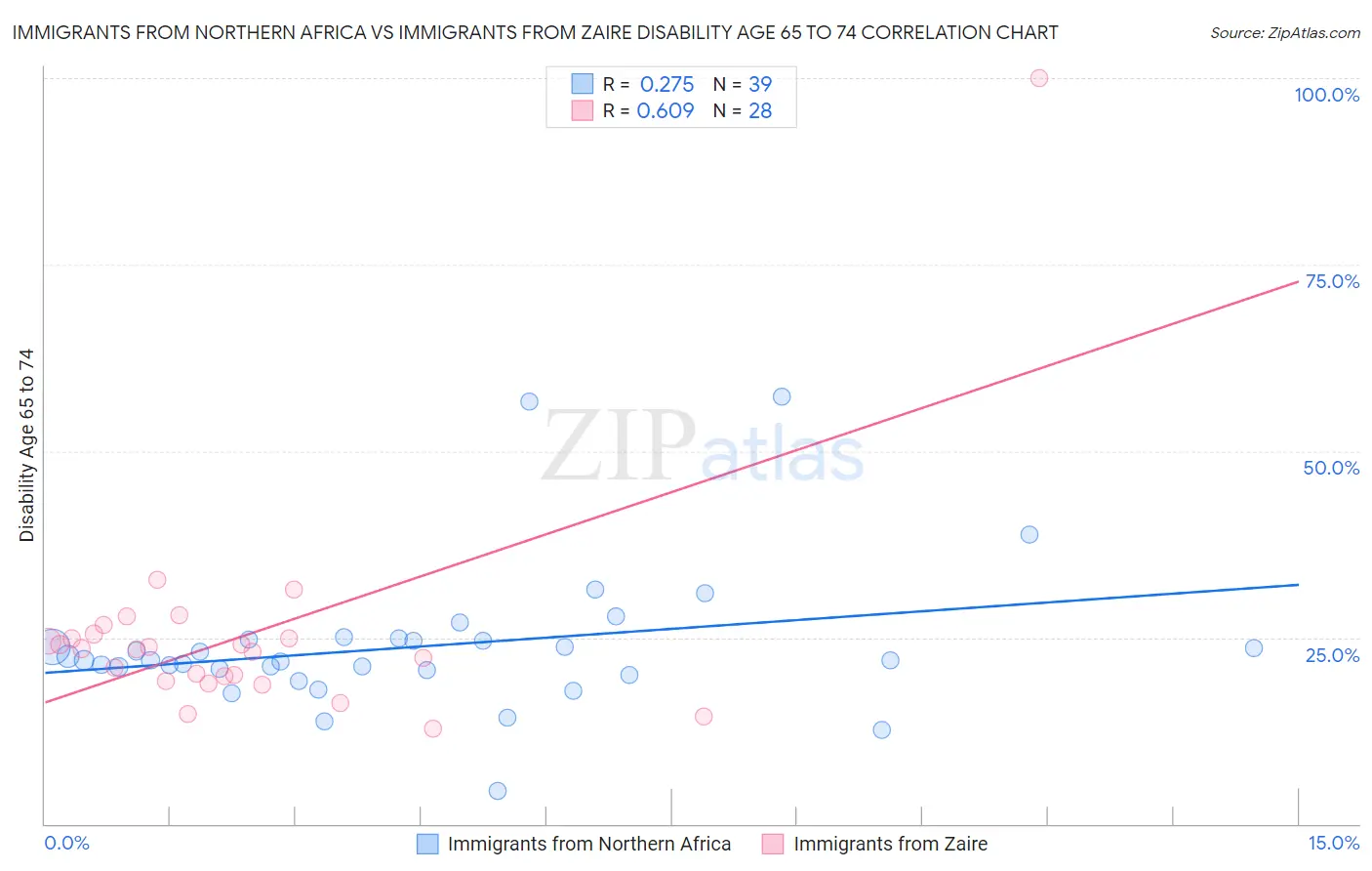 Immigrants from Northern Africa vs Immigrants from Zaire Disability Age 65 to 74
