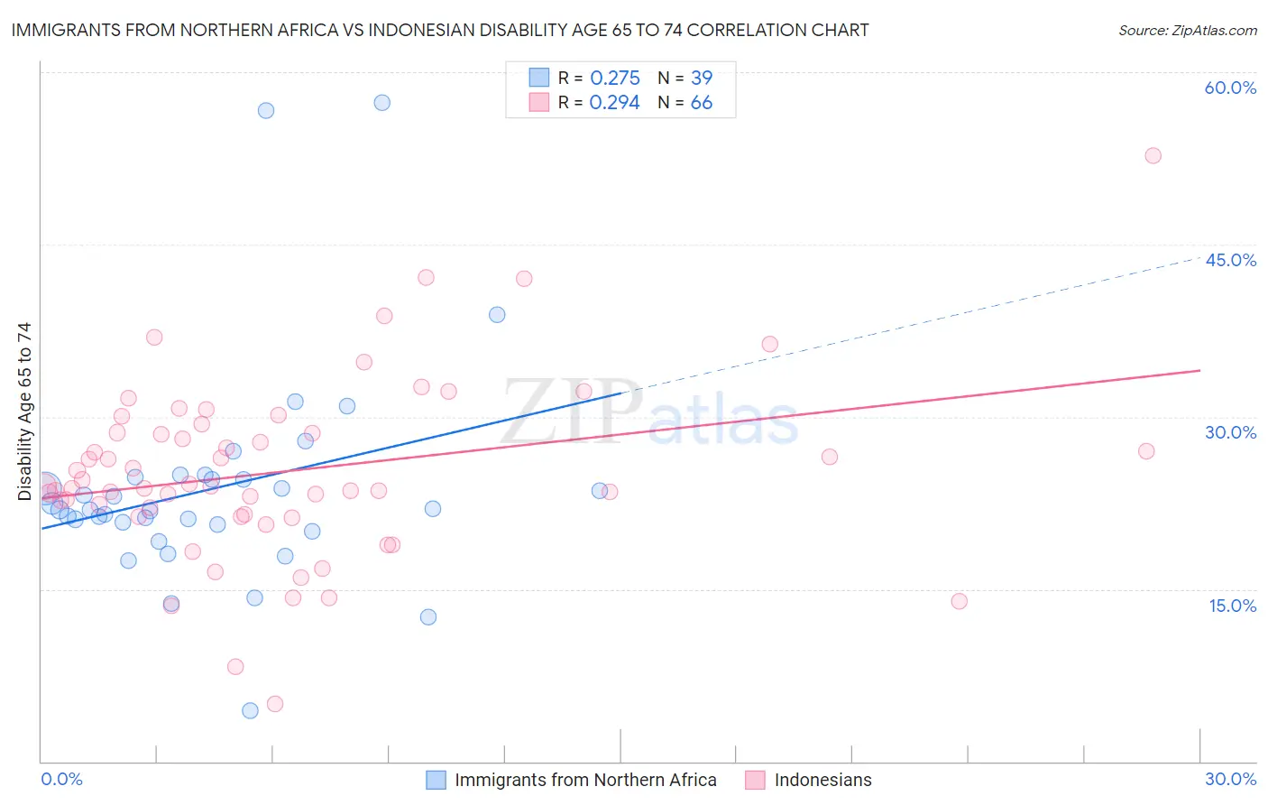 Immigrants from Northern Africa vs Indonesian Disability Age 65 to 74