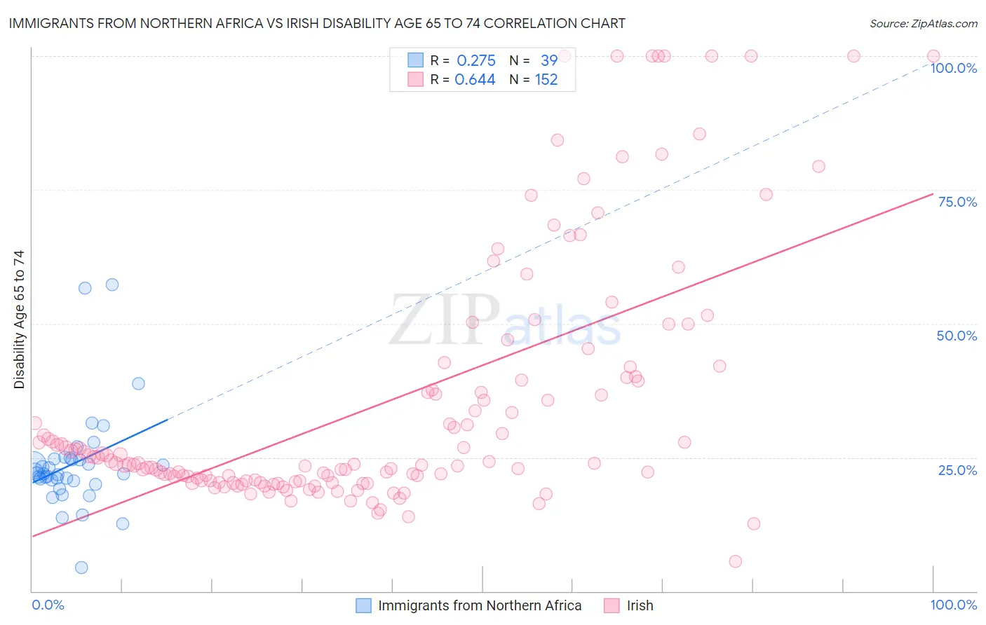 Immigrants from Northern Africa vs Irish Disability Age 65 to 74