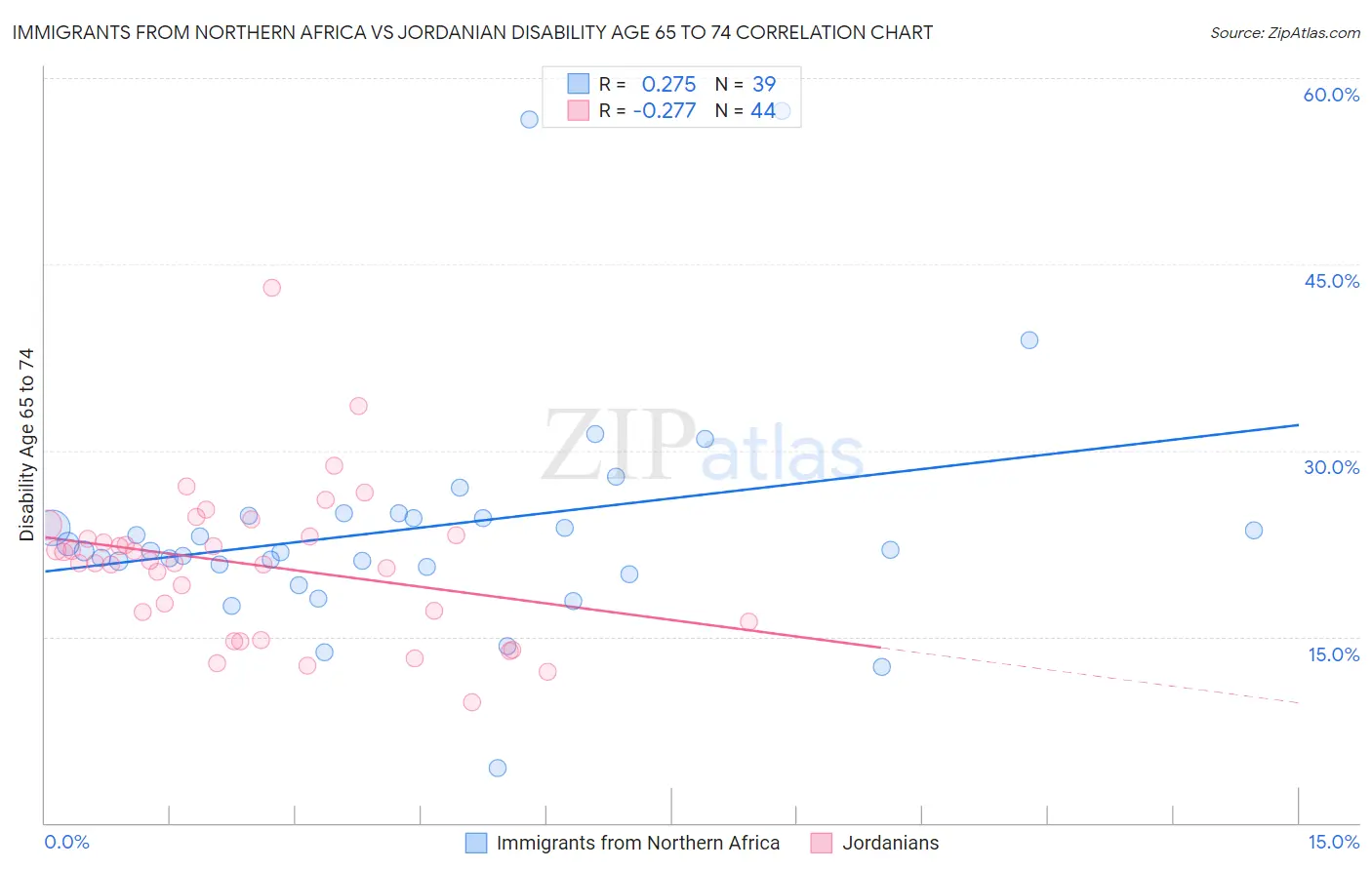 Immigrants from Northern Africa vs Jordanian Disability Age 65 to 74