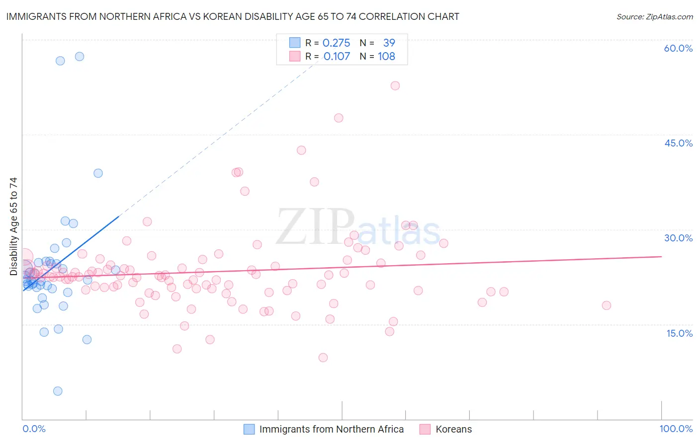 Immigrants from Northern Africa vs Korean Disability Age 65 to 74