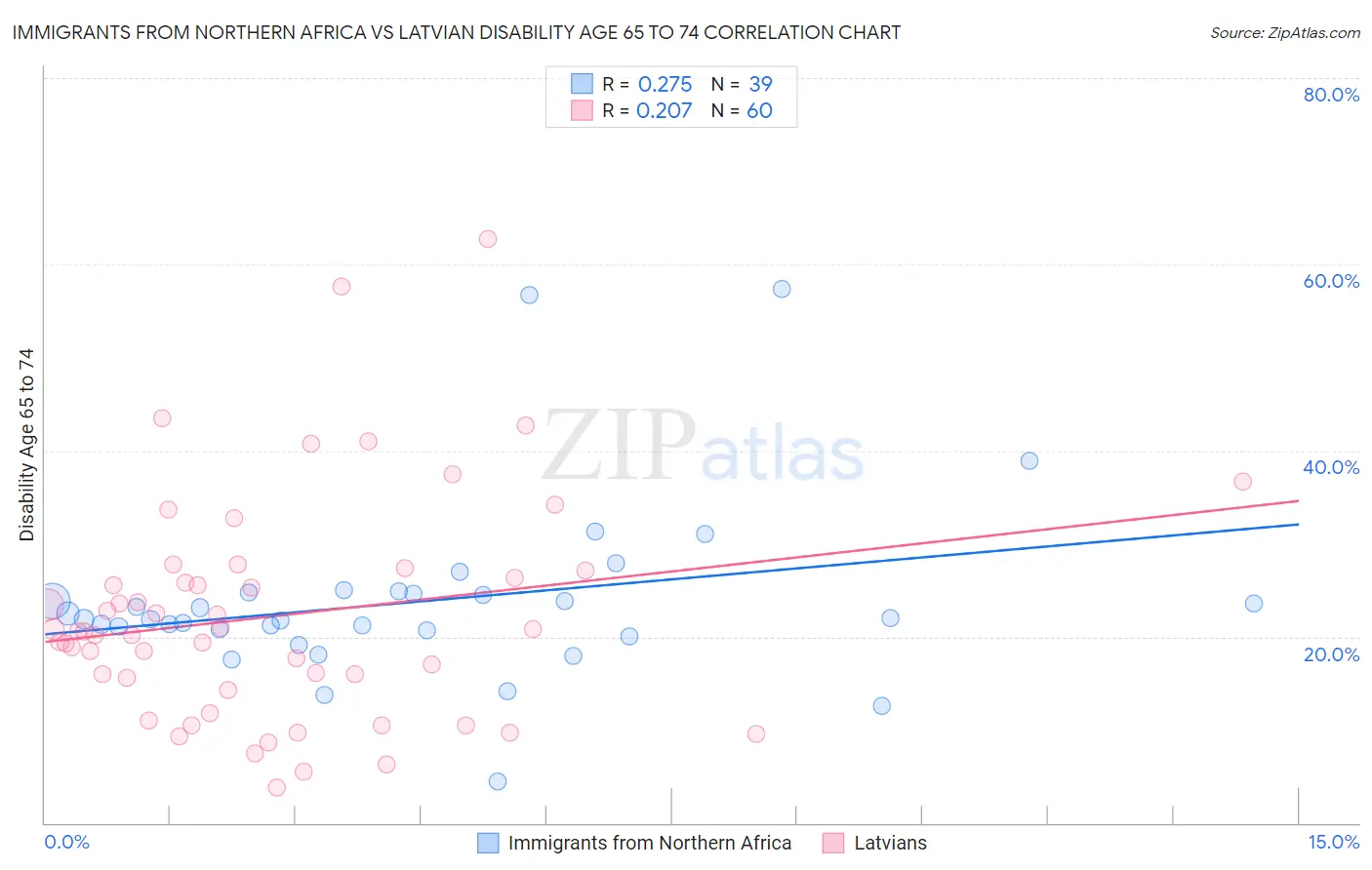 Immigrants from Northern Africa vs Latvian Disability Age 65 to 74