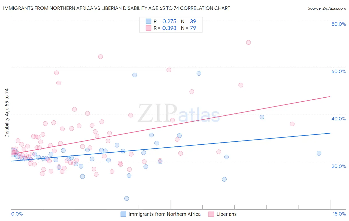 Immigrants from Northern Africa vs Liberian Disability Age 65 to 74