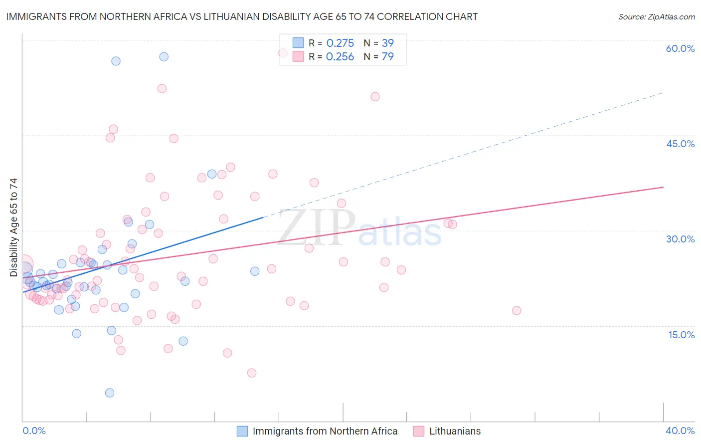 Immigrants from Northern Africa vs Lithuanian Disability Age 65 to 74