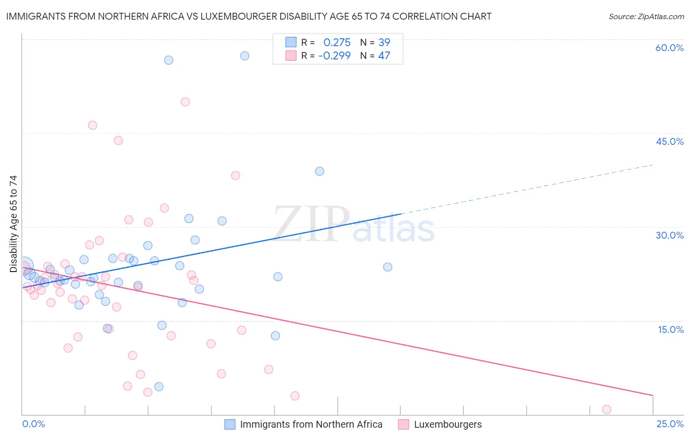 Immigrants from Northern Africa vs Luxembourger Disability Age 65 to 74