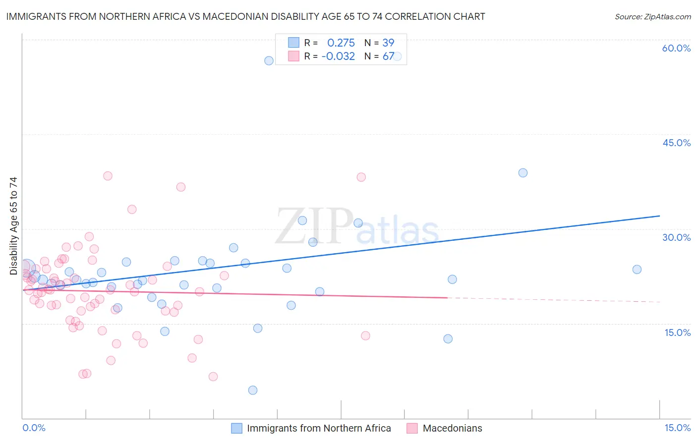 Immigrants from Northern Africa vs Macedonian Disability Age 65 to 74