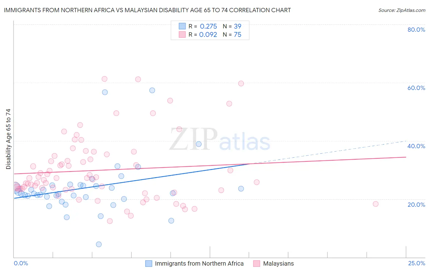 Immigrants from Northern Africa vs Malaysian Disability Age 65 to 74