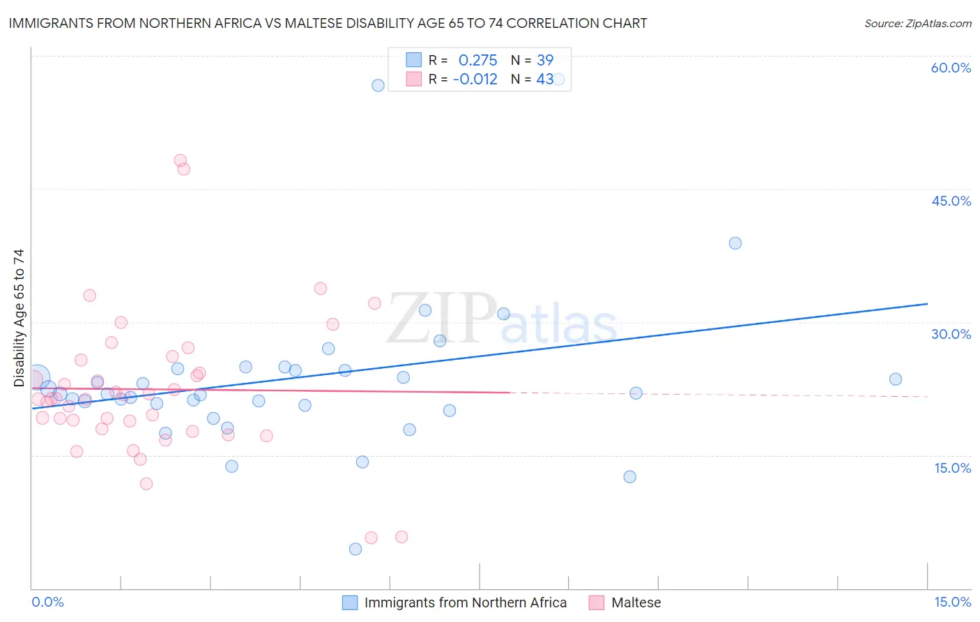 Immigrants from Northern Africa vs Maltese Disability Age 65 to 74