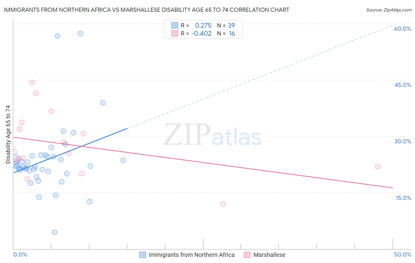 Immigrants from Northern Africa vs Marshallese Disability Age 65 to 74
