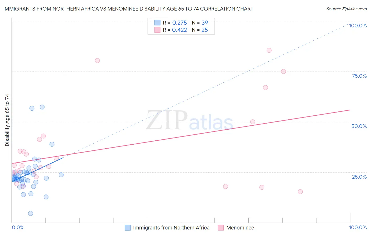 Immigrants from Northern Africa vs Menominee Disability Age 65 to 74