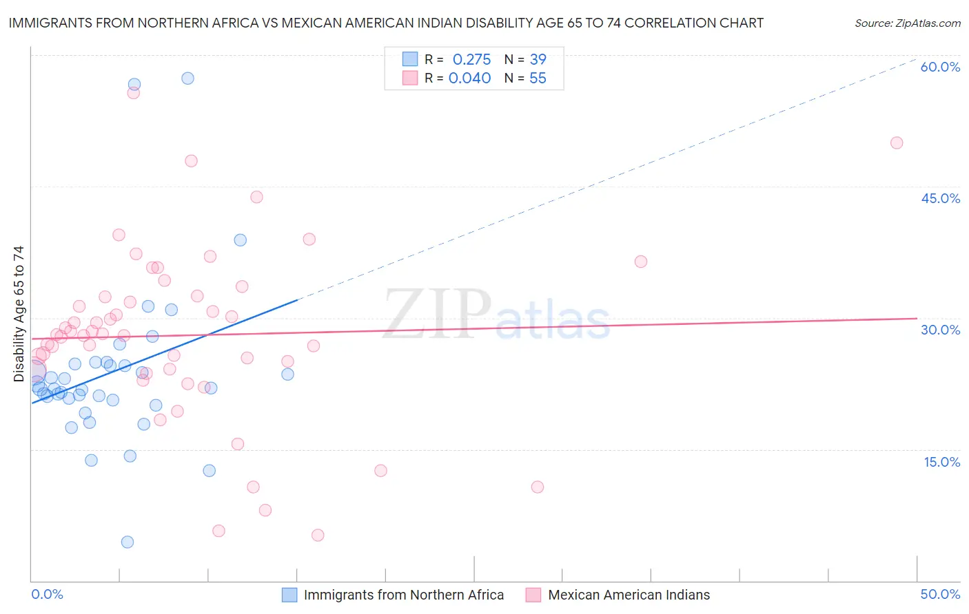 Immigrants from Northern Africa vs Mexican American Indian Disability Age 65 to 74