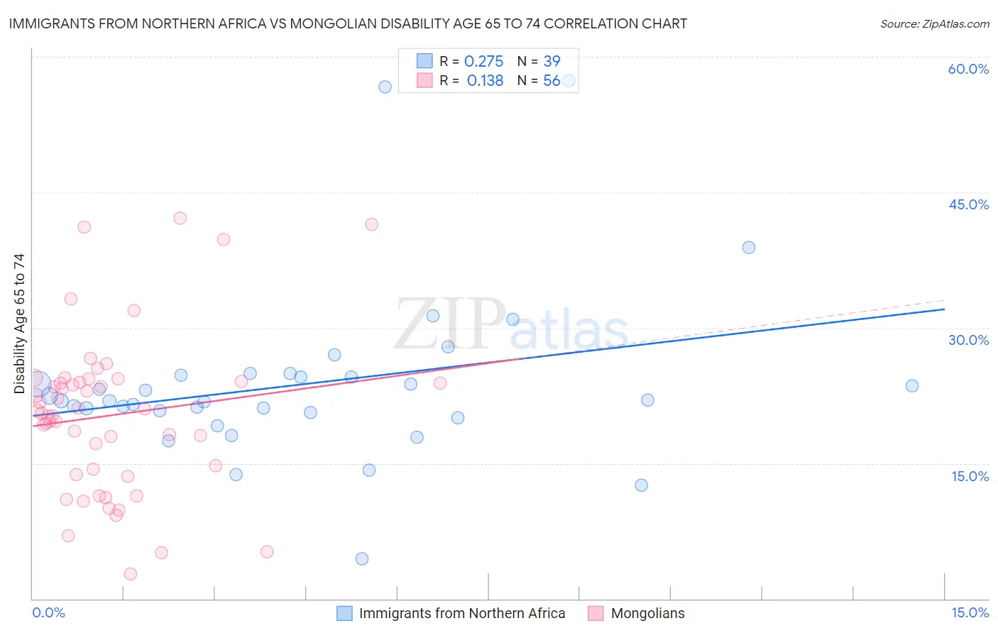 Immigrants from Northern Africa vs Mongolian Disability Age 65 to 74